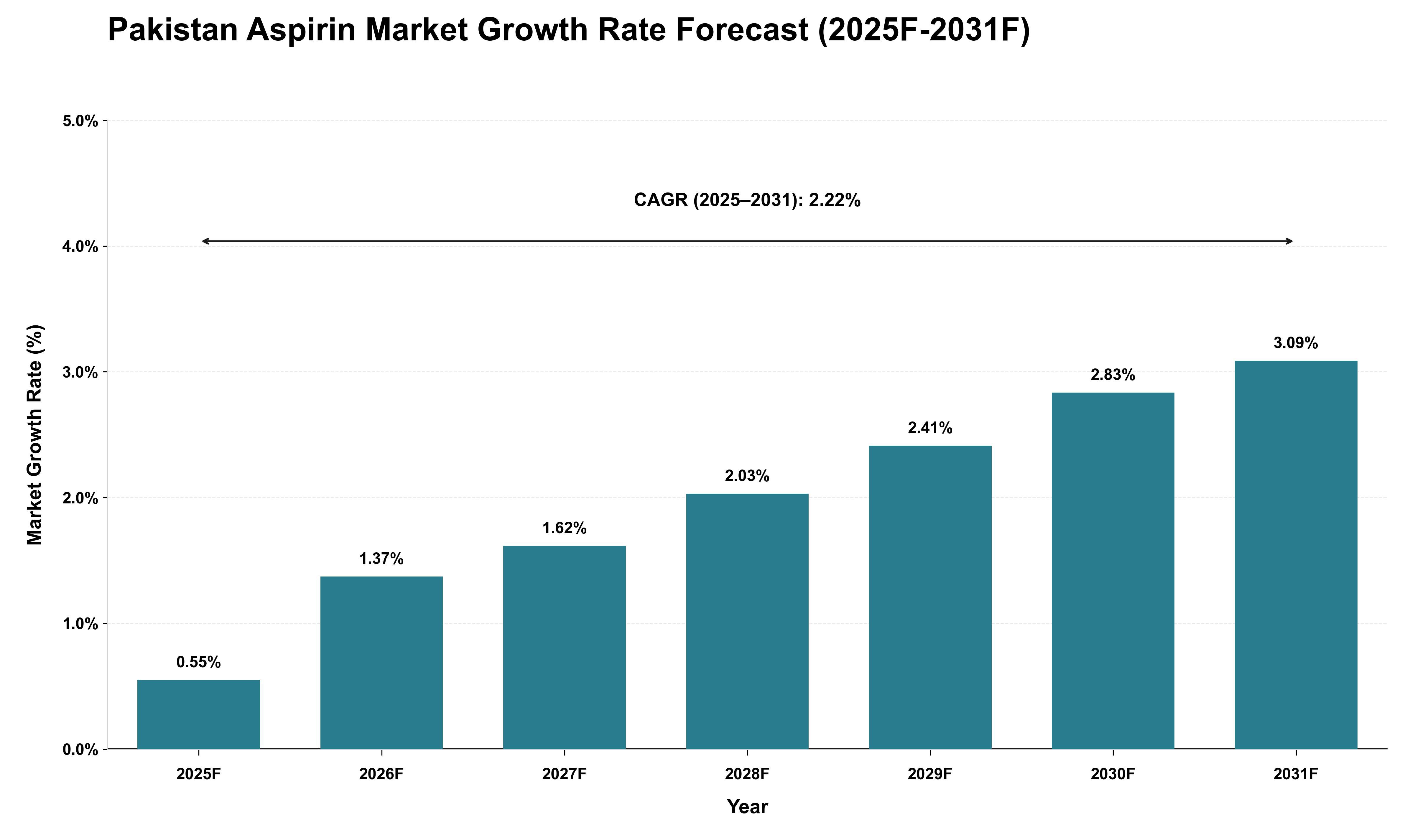 Pakistan Aspirin Market Growth Rate Analysis (2025 - 2031)