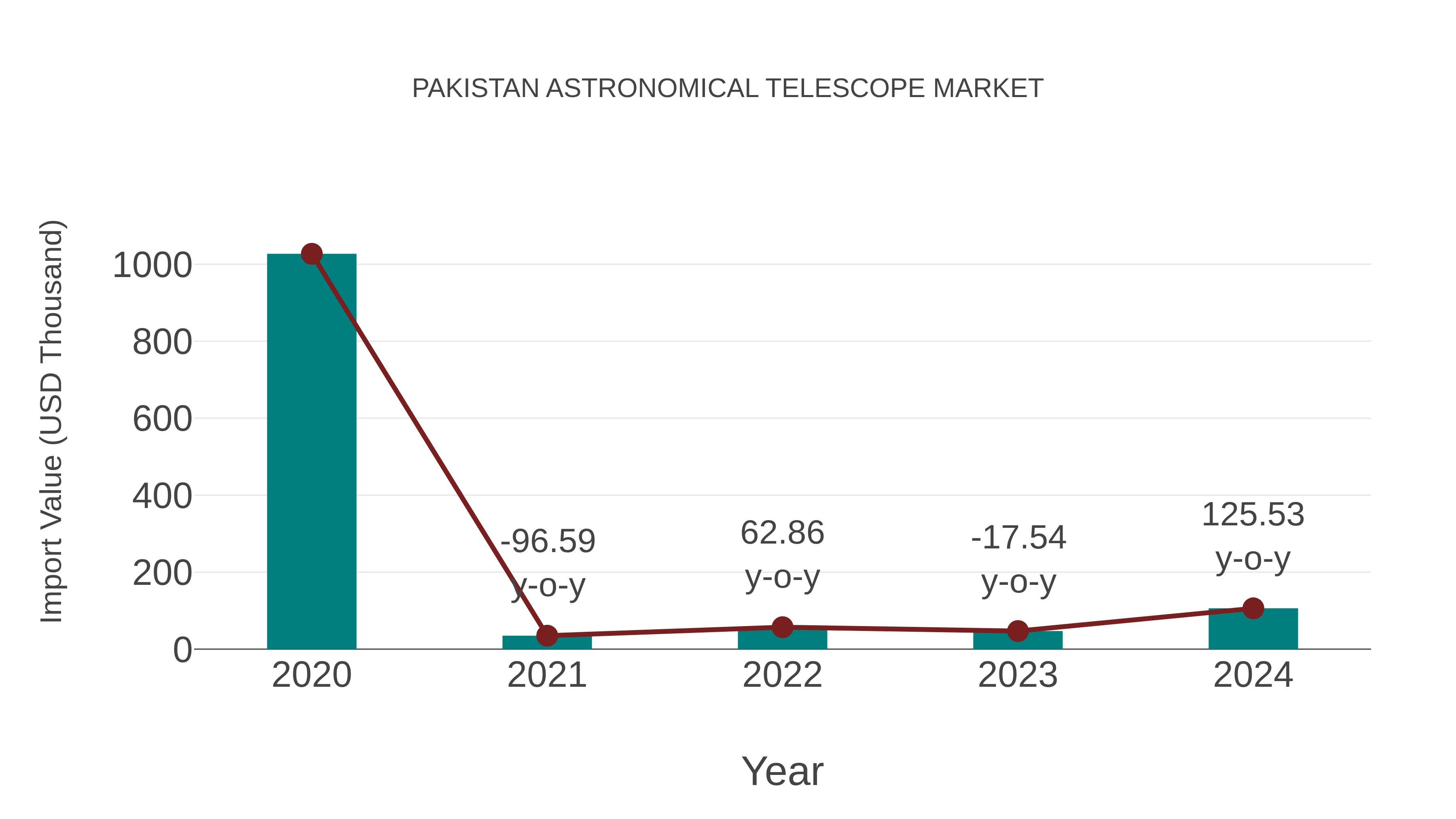 Pakistan Astronomical Telescope Market: Import Trend Analysis
