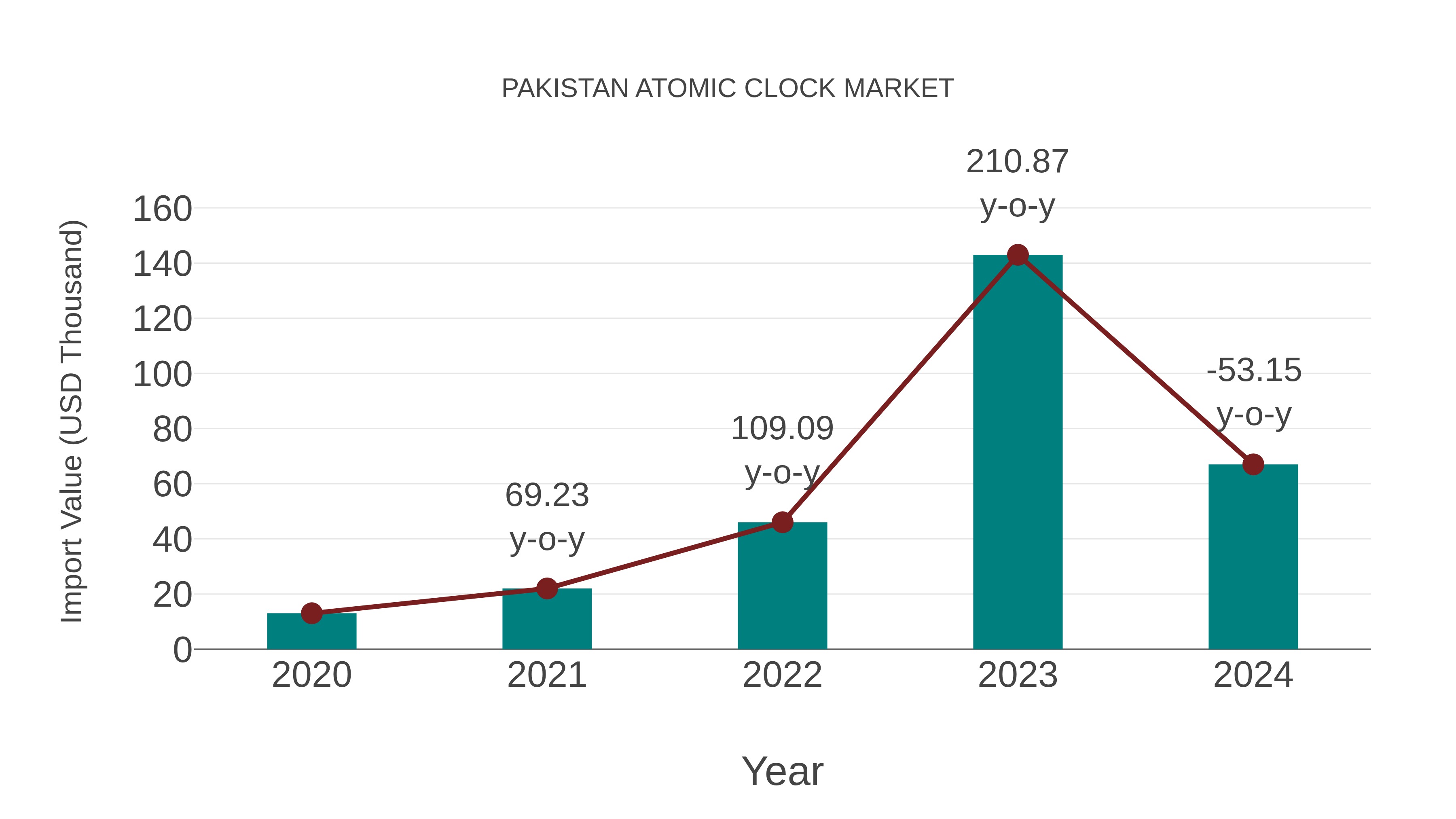  Pakistan Atomic Clock Market: Import Trend Analysis
