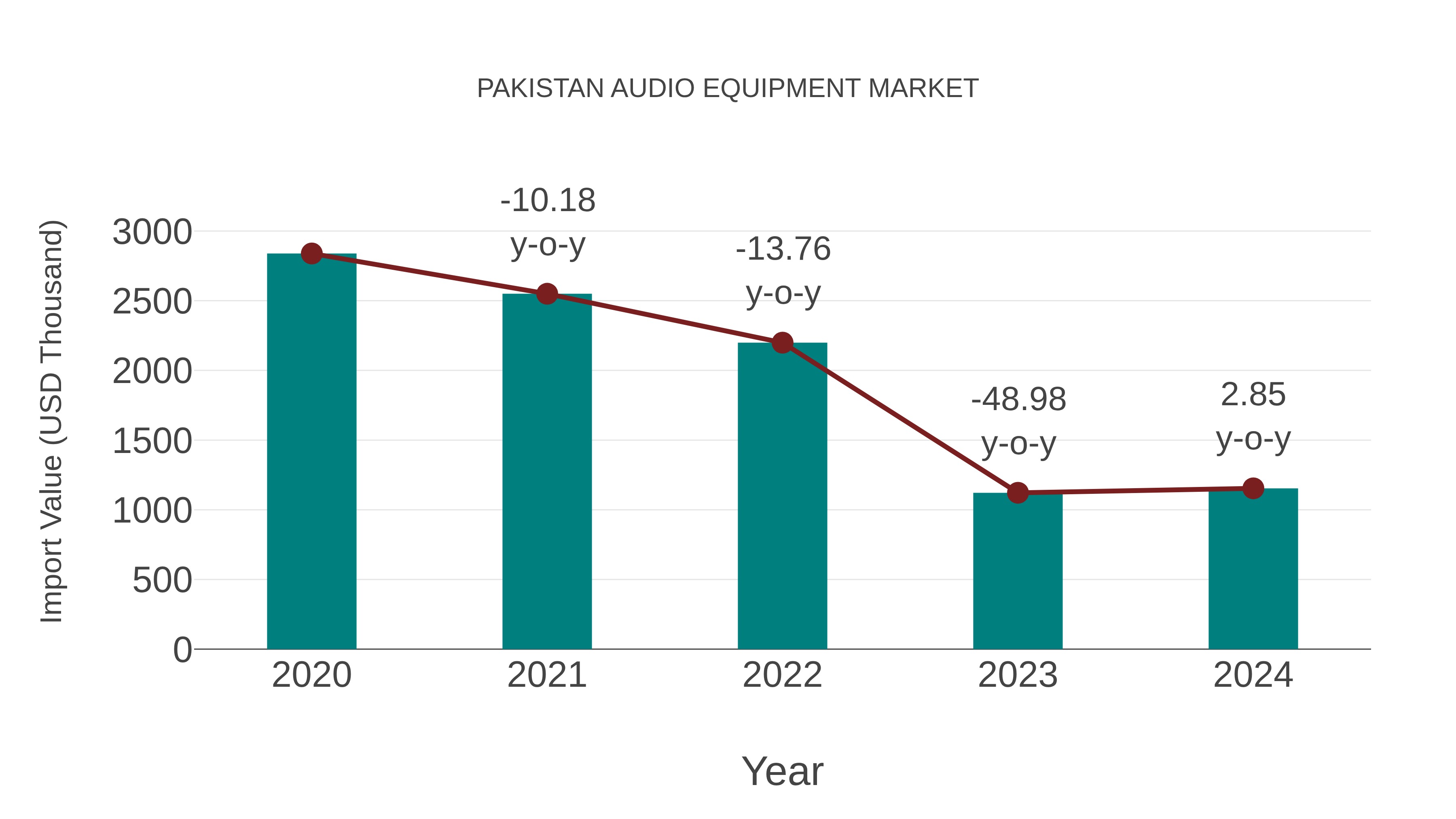  Pakistan Audio Equipment Market: Import Trend Analysis