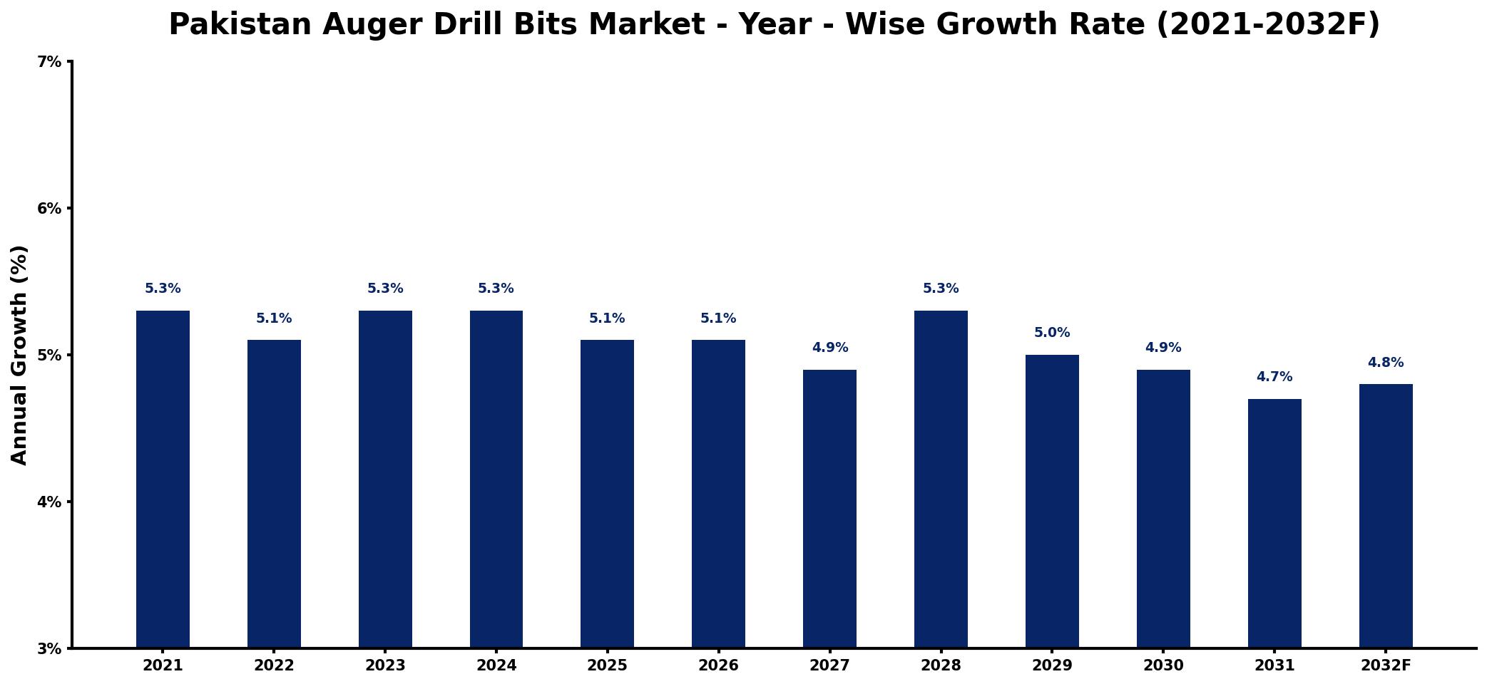 Pakistan Auger Drill Bits Market Year-wise Growth Rate and Key Drivers