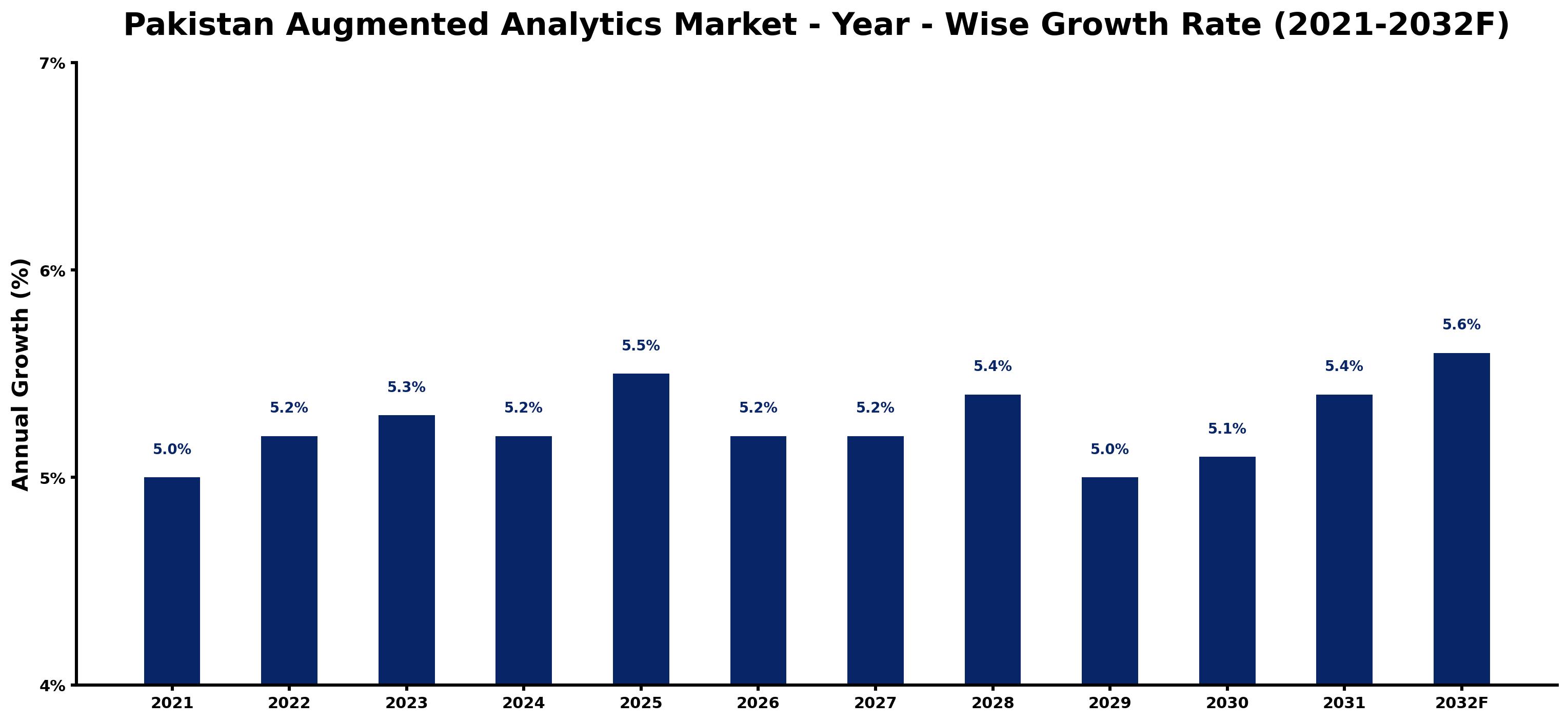 Pakistan Augmented Analytics Market Year-wise Growth Rate and Key Drivers