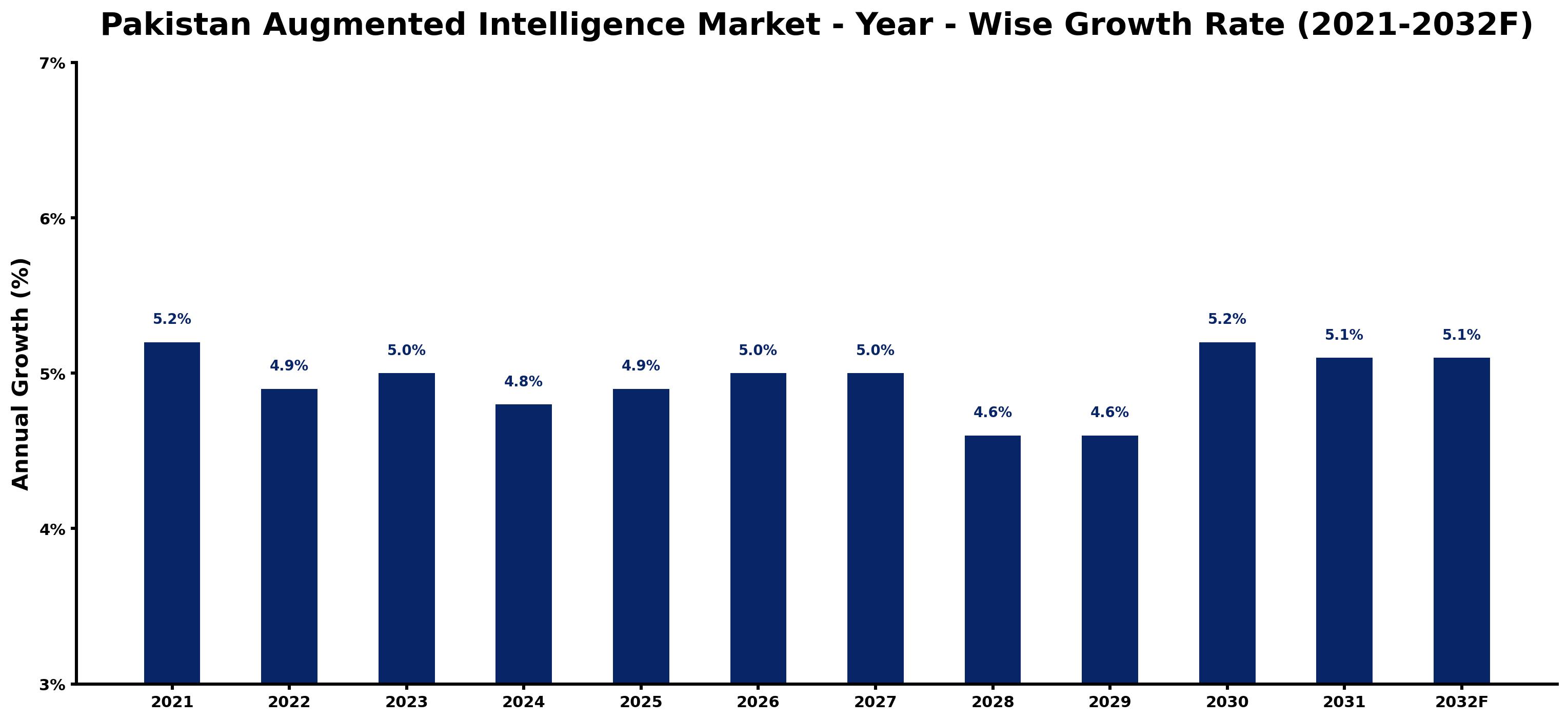 Pakistan Augmented Intelligence Market Year-wise Growth Rate and Key Drivers