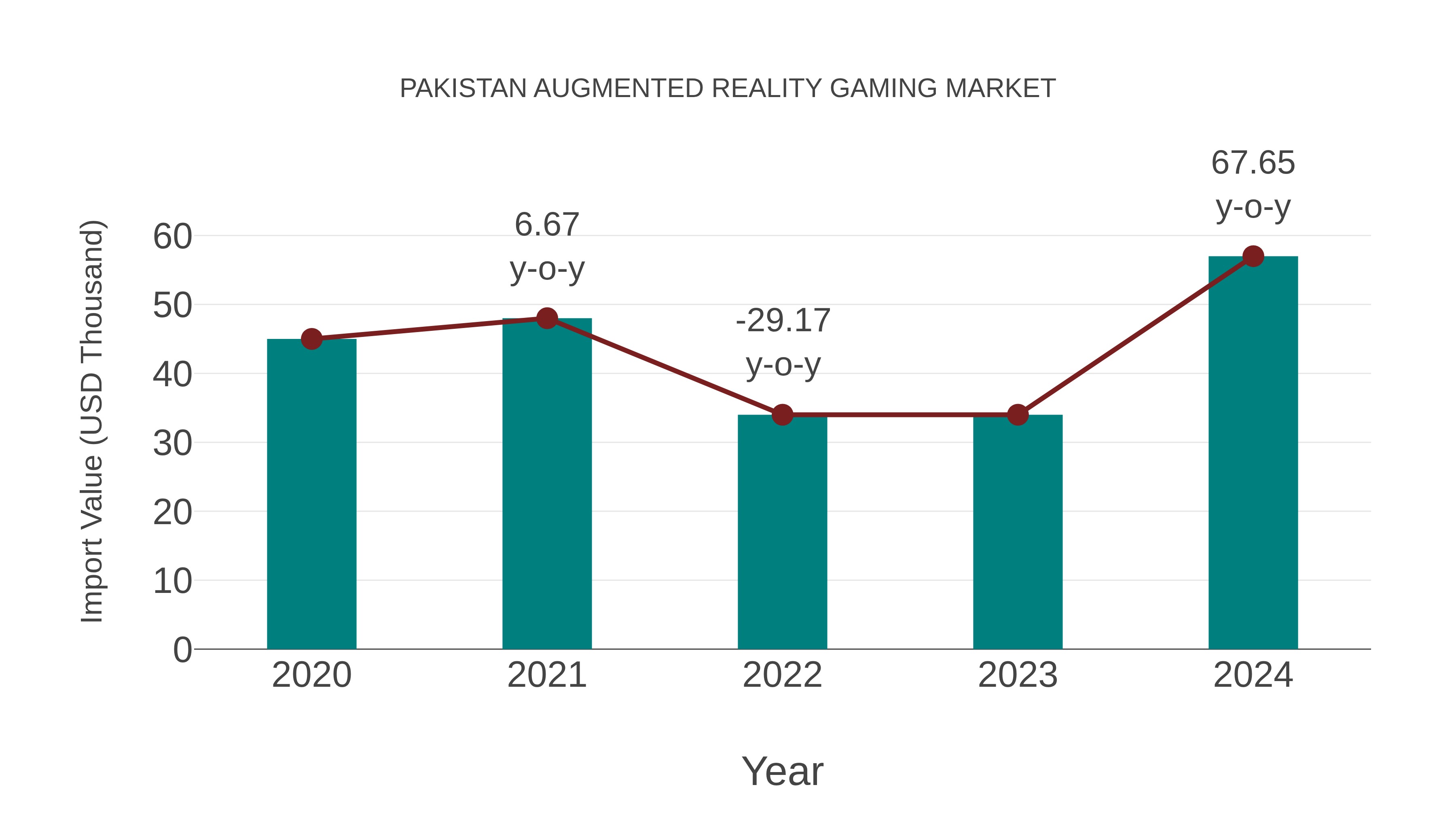  Pakistan Augmented Reality Gaming Market: Import Trend Analysis