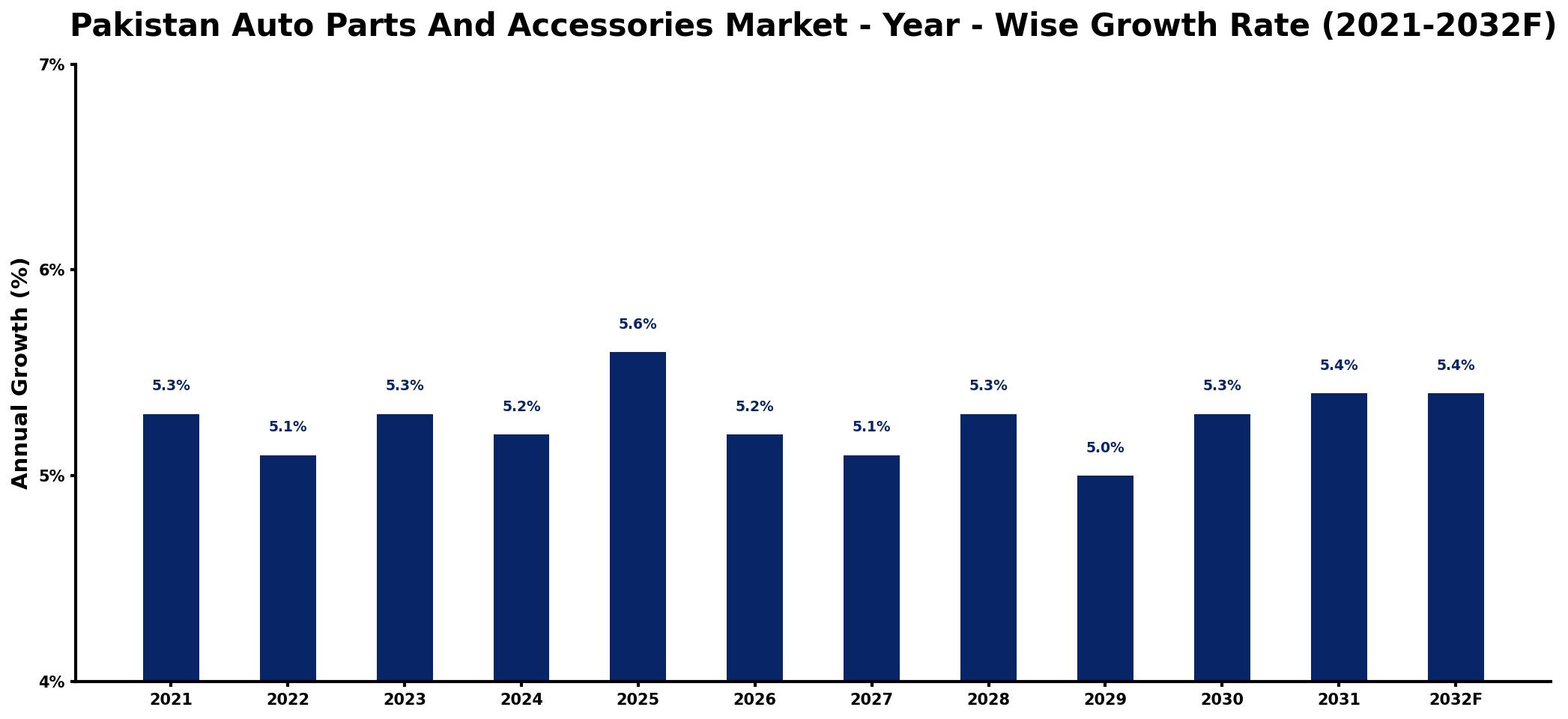 Pakistan Auto Parts And Accessories Market Year-wise Growth Rate and Key Drivers