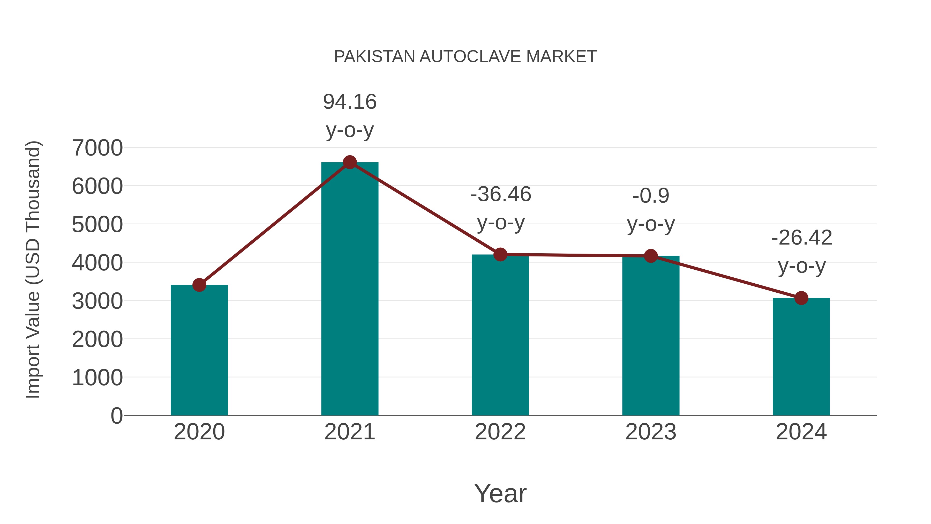  Pakistan Autoclave Market: Import Trend Analysis