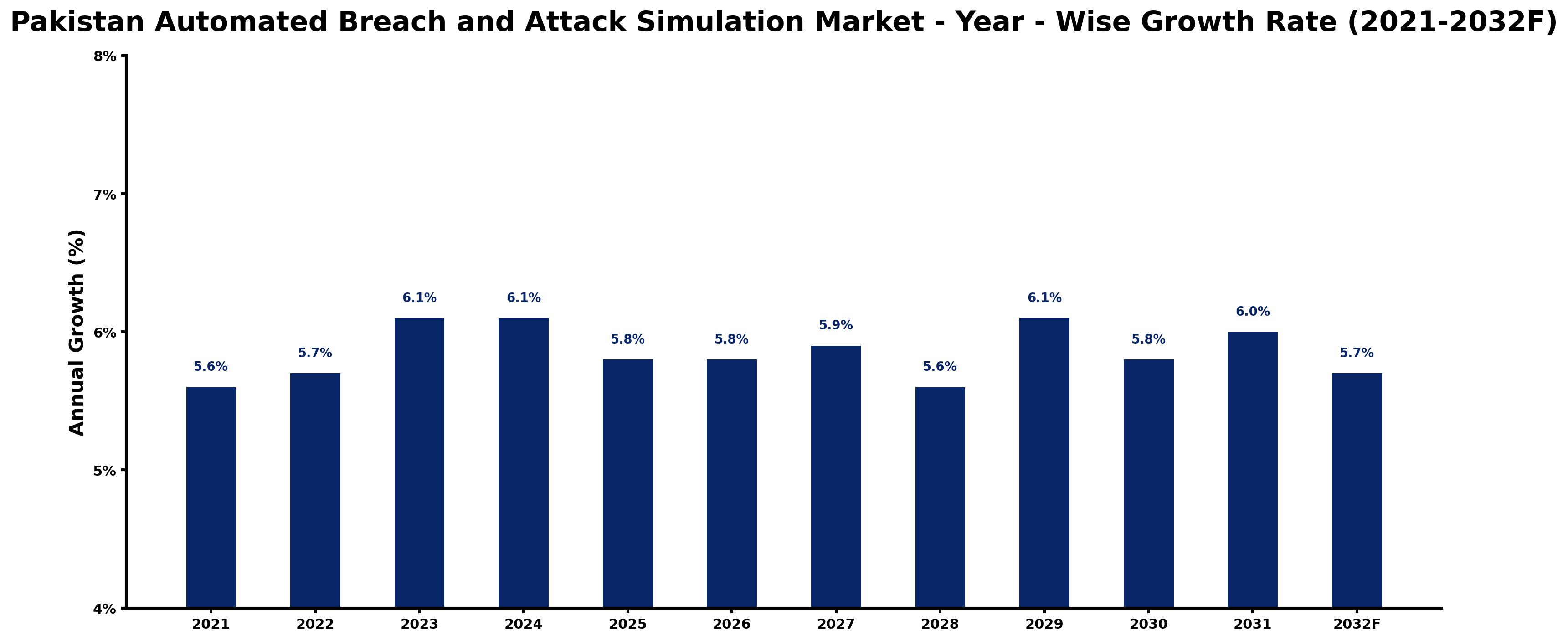 Pakistan Automated Breach and Attack Simulation Market Year-wise Growth Rate and Key Drivers