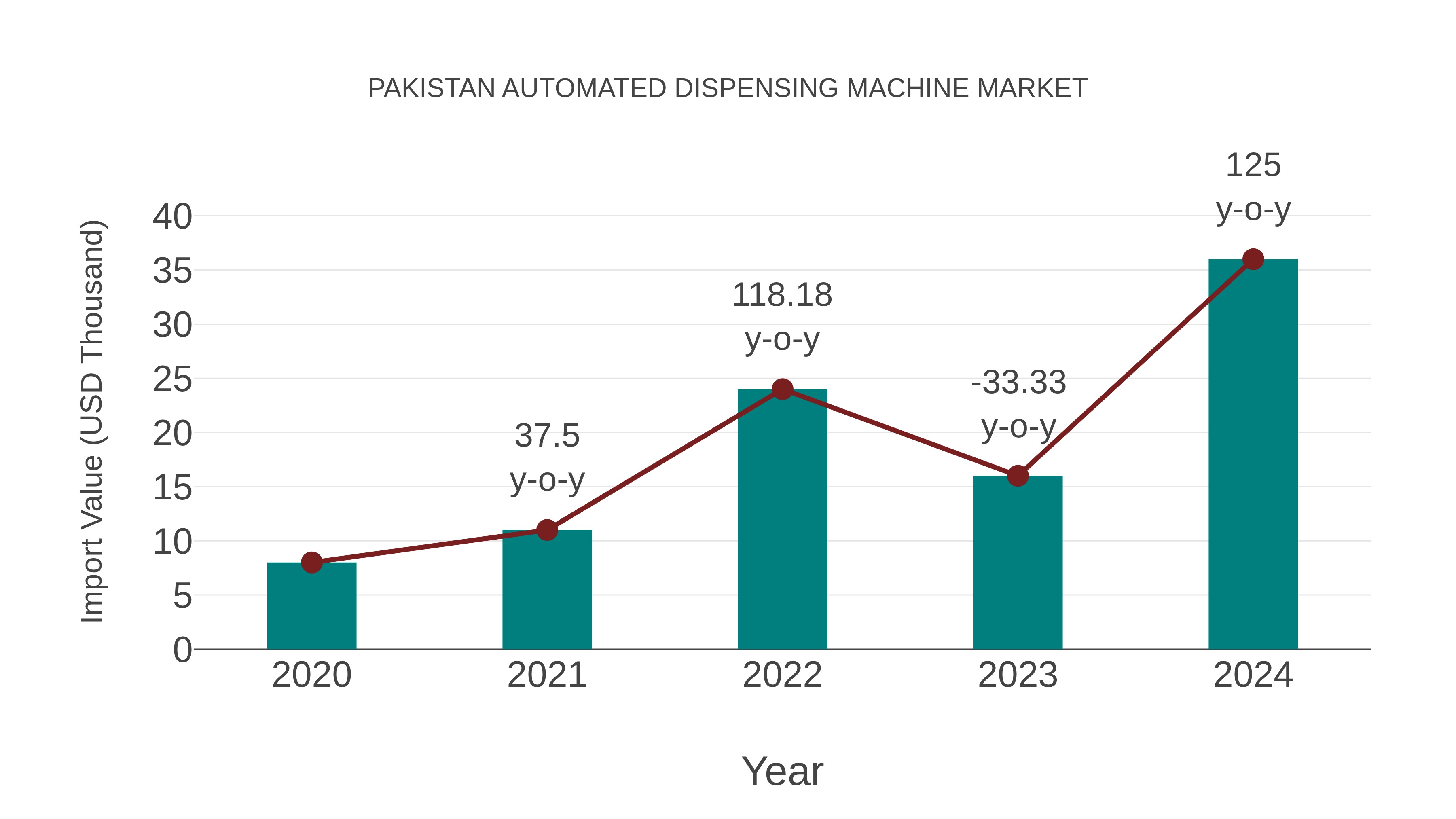  Pakistan Automated Dispensing Machine Market: Import Trend Analysis