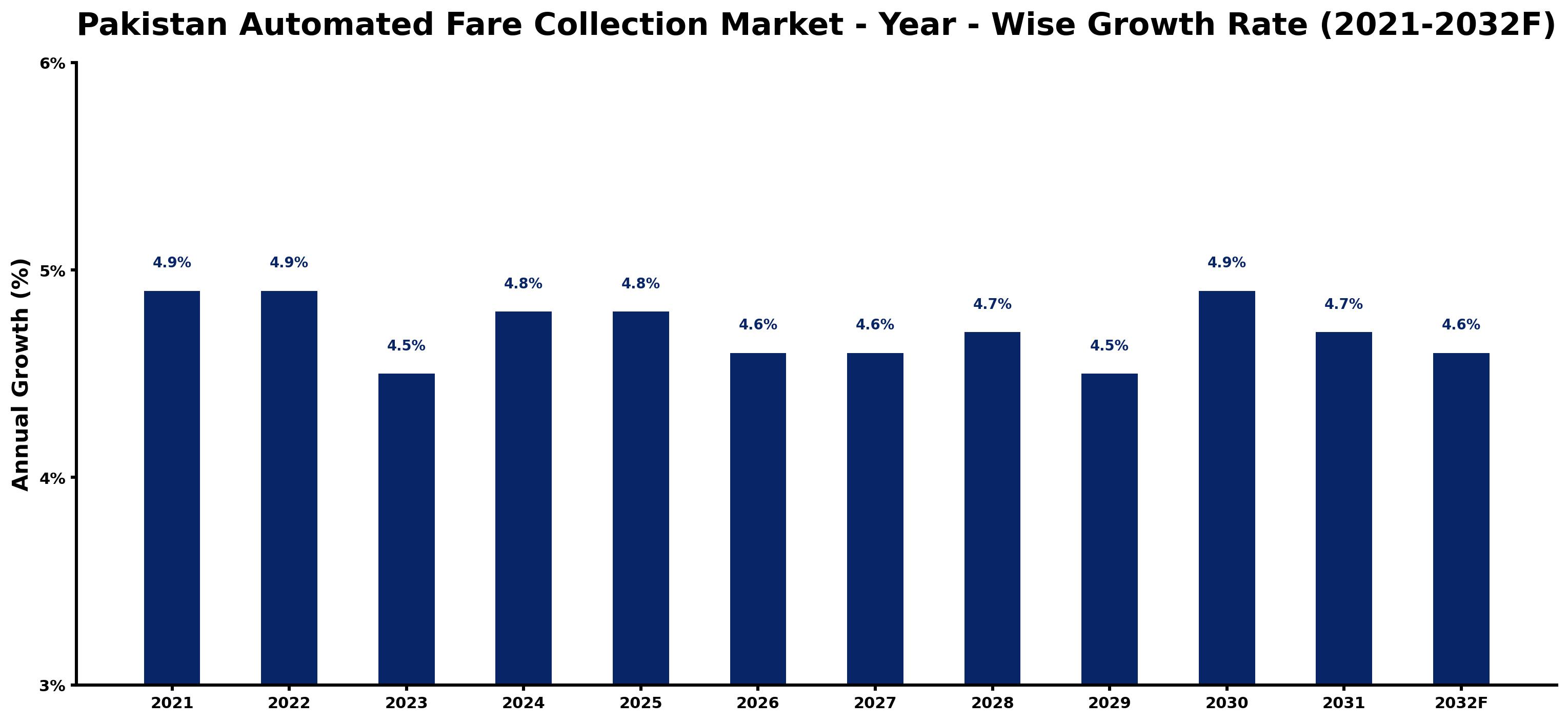 Pakistan Automated Fare Collection Market Year-wise Growth Rate and Key Drivers