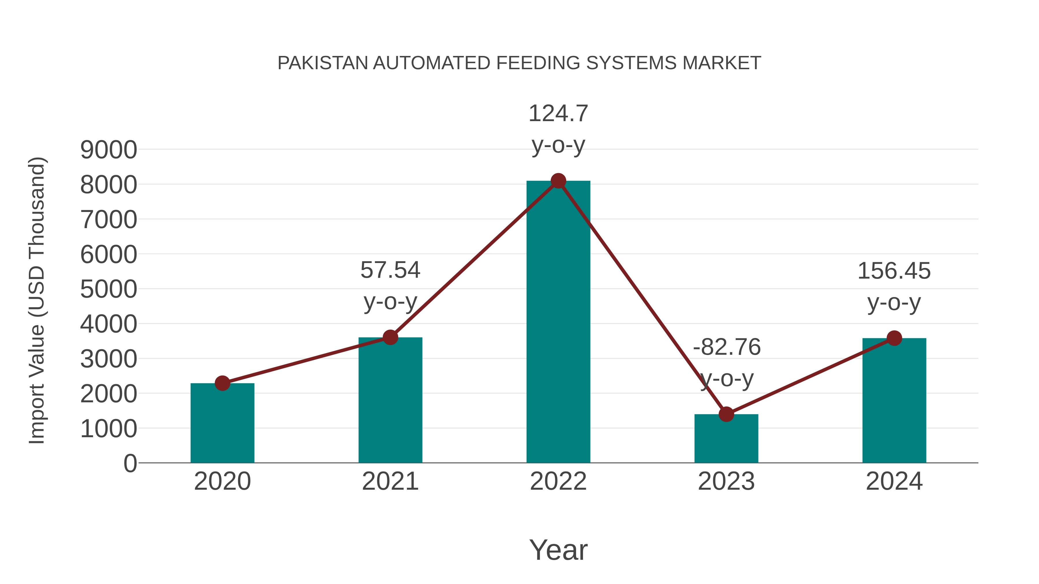  Pakistan Automated Feeding Systems Market: Import Trend Analysis