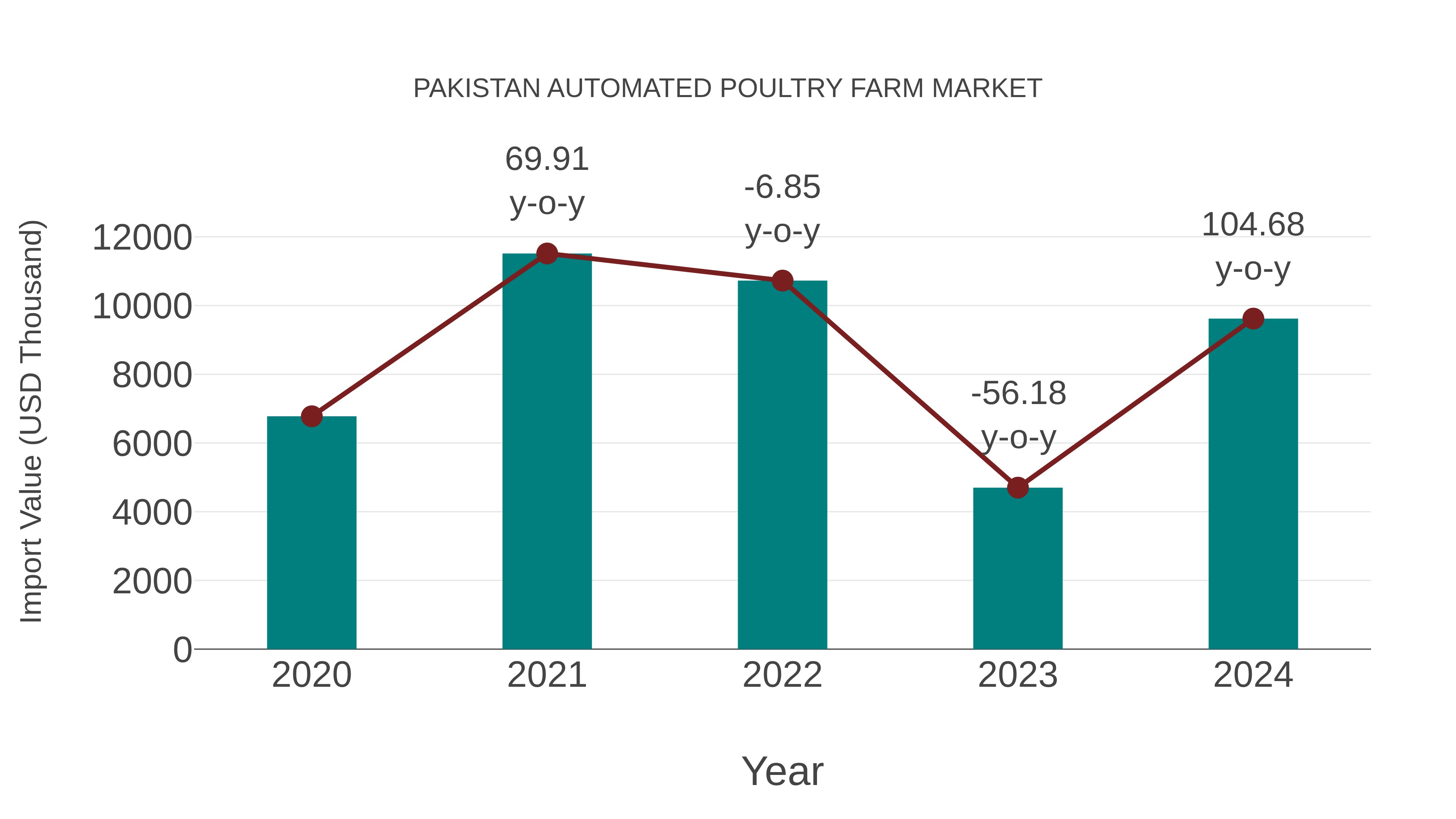Pakistan Automated Poultry Farm Market: Import Trend Analysis