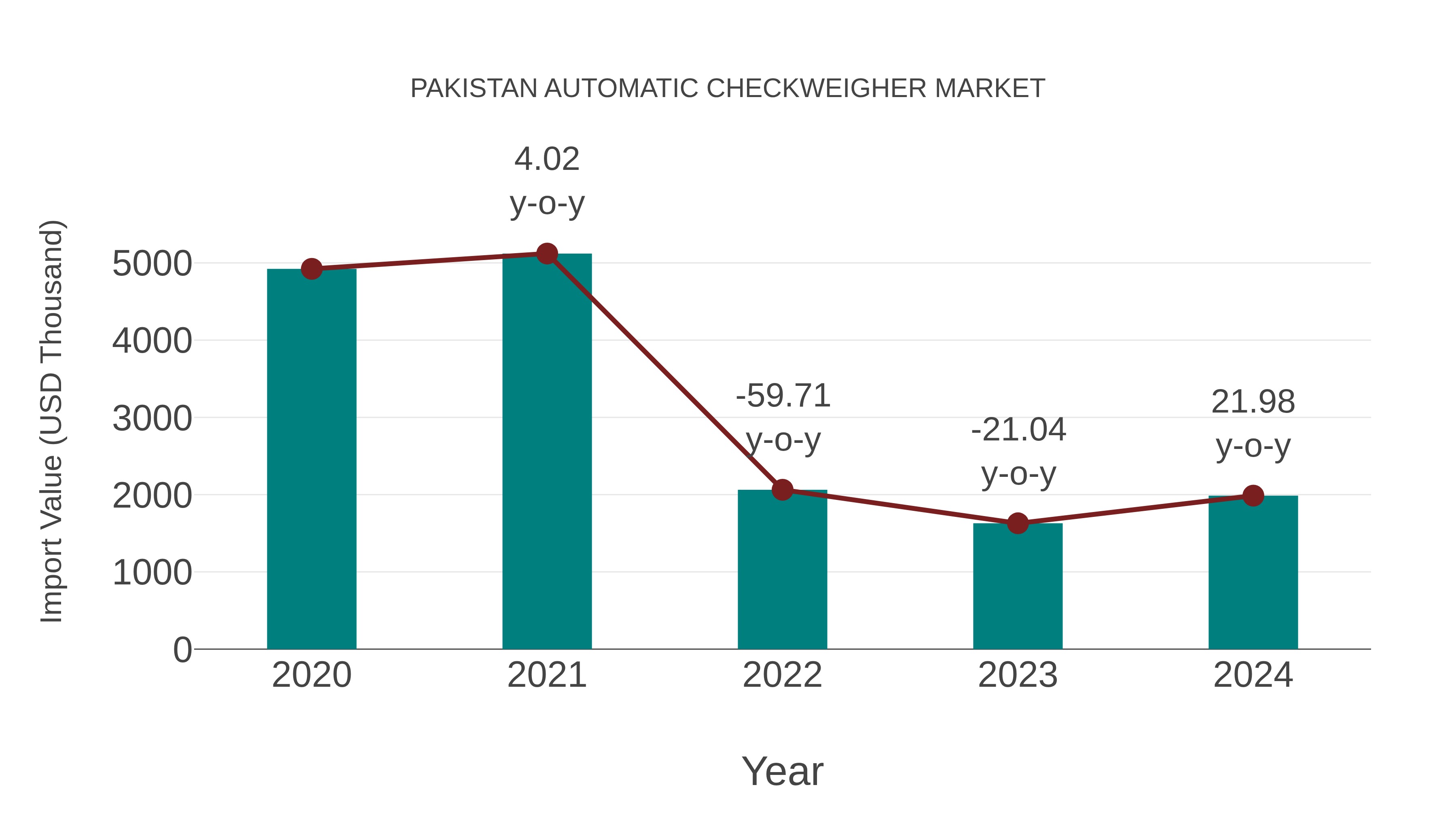  Pakistan Automatic Checkweigher Market: Import Trend Analysis