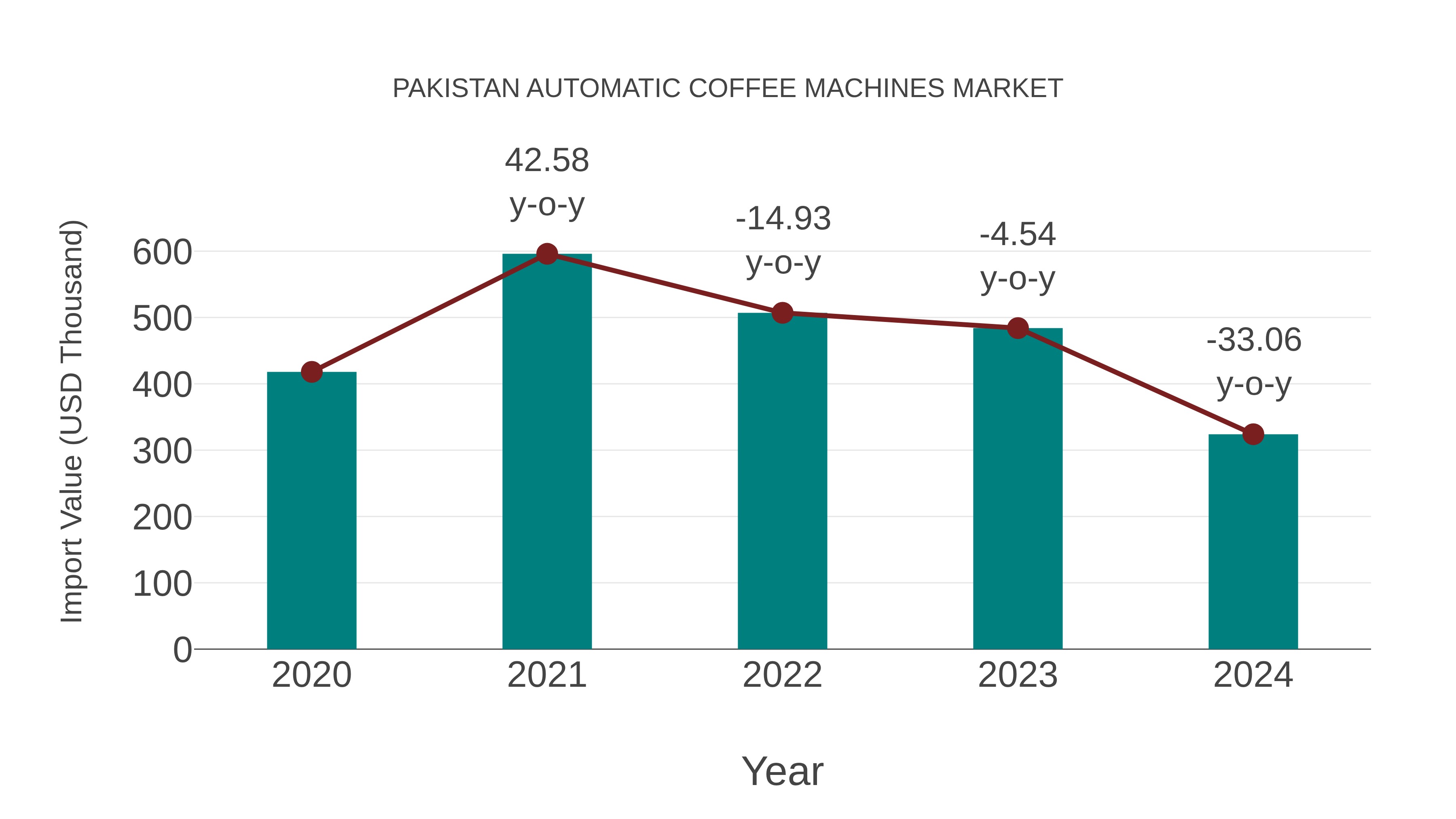 Pakistan Automatic Coffee Machines Market: Import Trend Analysis
