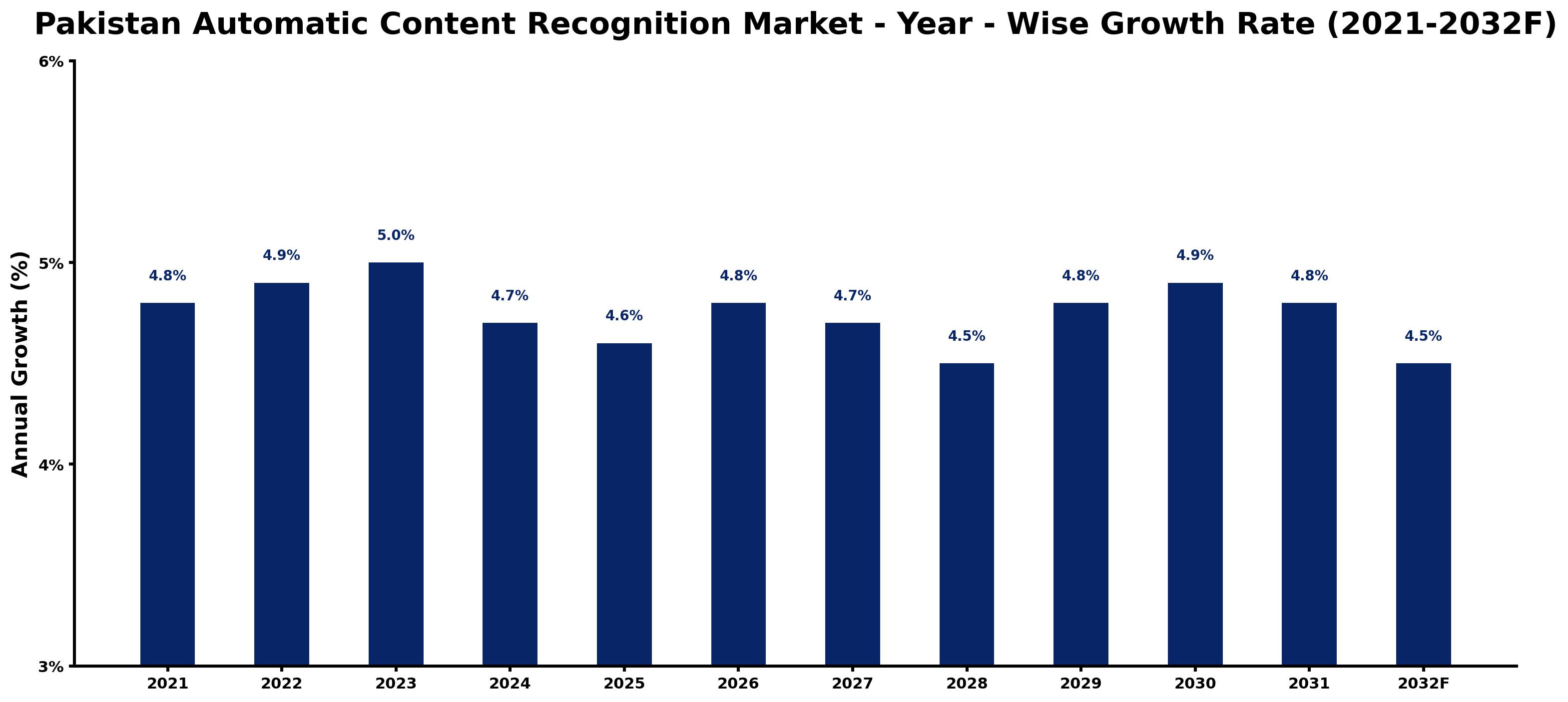 Pakistan Automatic Content Recognition Market Year-wise Growth Rate and Key Drivers