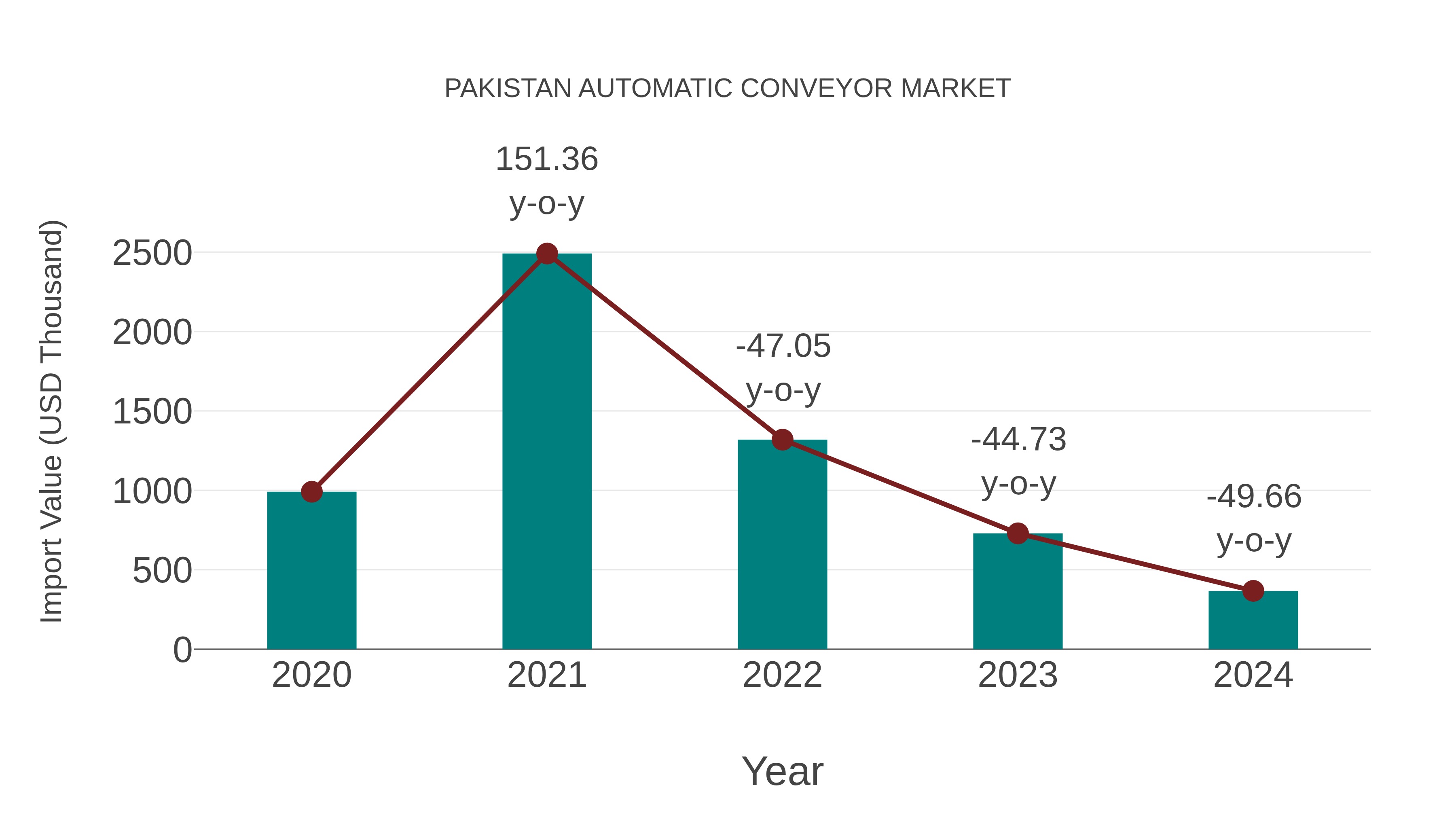  Pakistan Automatic Conveyor Market: Import Trend Analysis