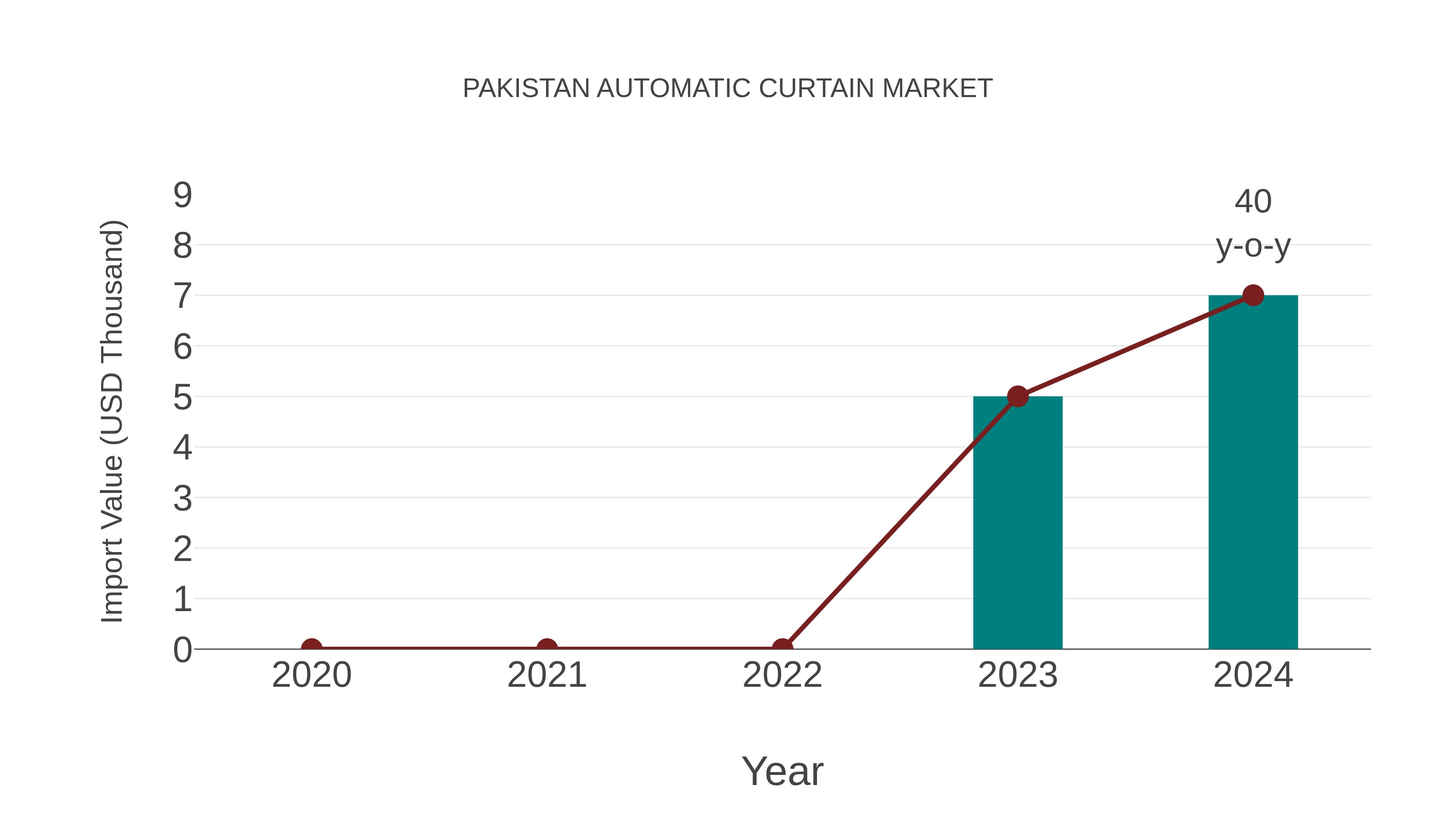 Pakistan Automatic Curtain Market: Import Trend Analysis