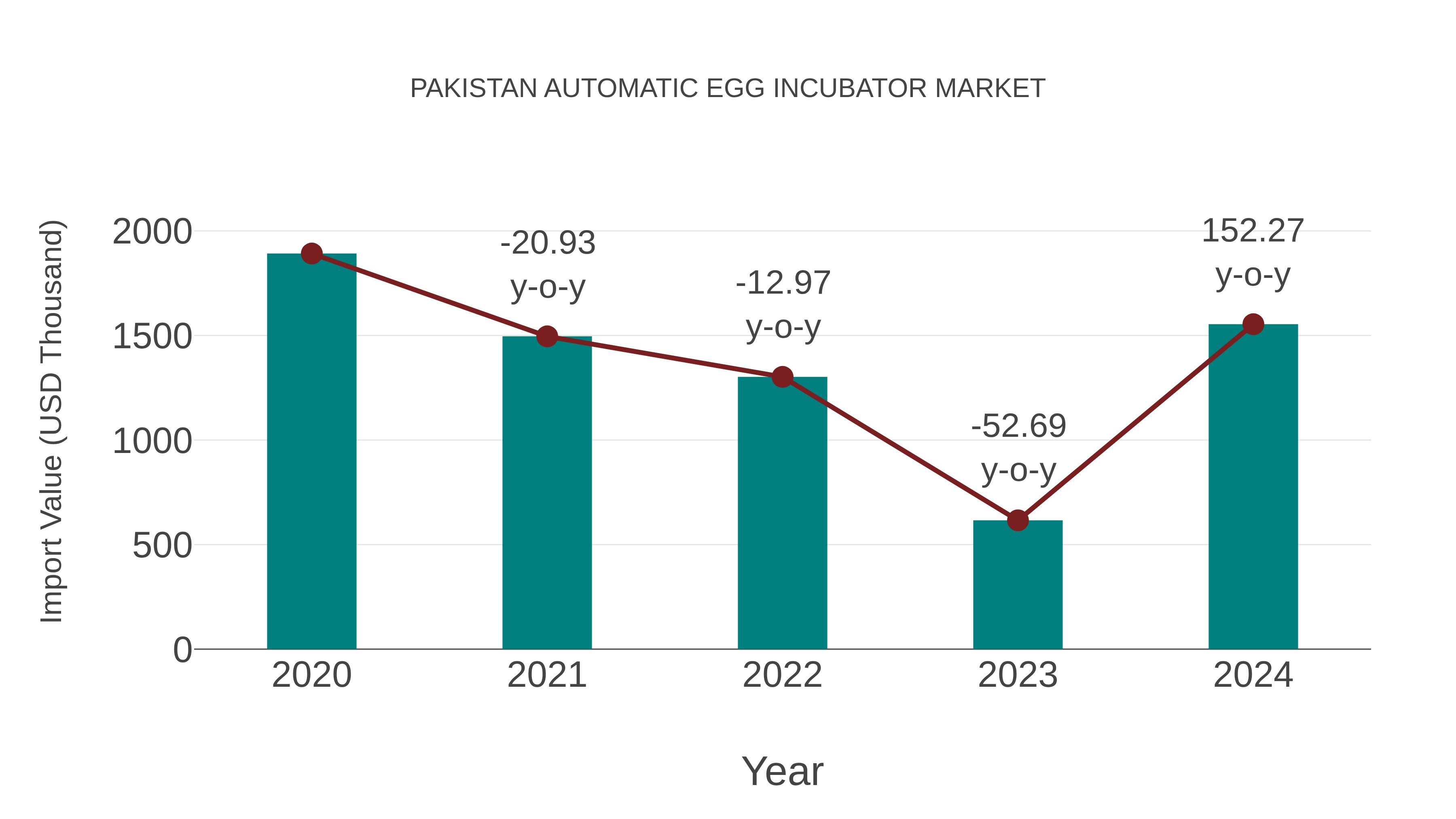  Pakistan Automatic Egg Incubator Market: Import Trend Analysis