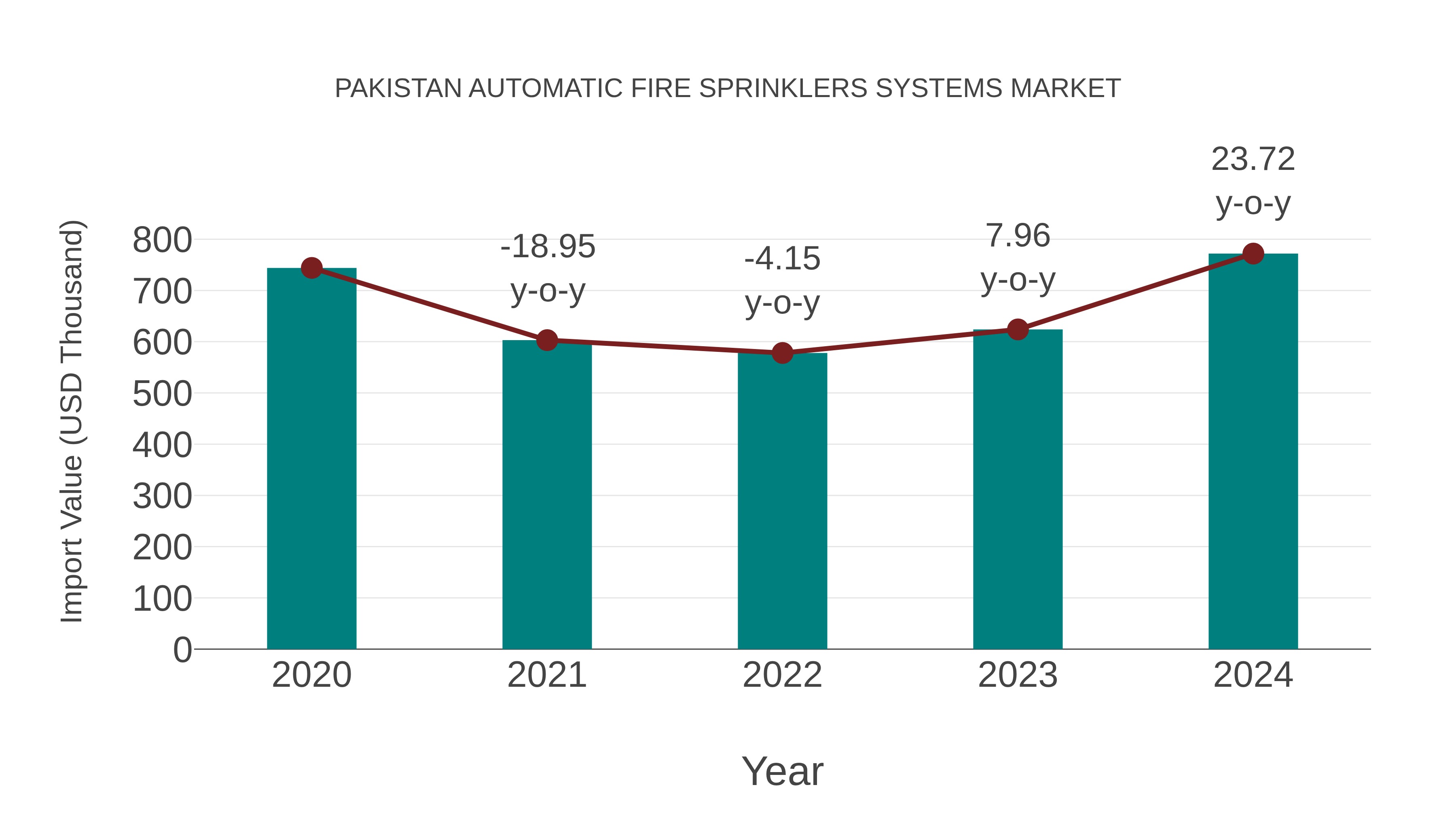  Pakistan Automatic Fire Sprinklers Systems Market: Import Trend Analysis