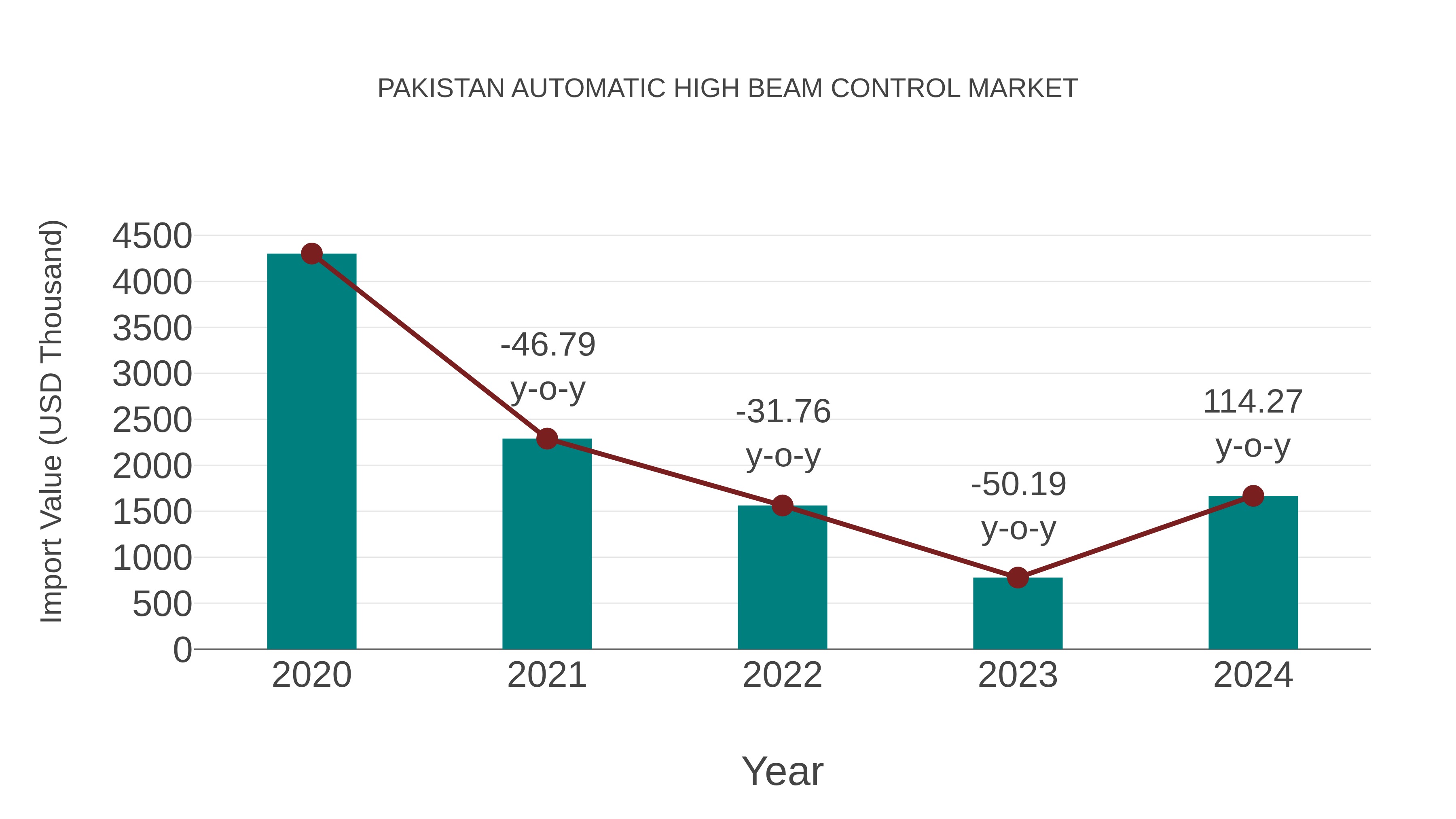  Pakistan Automatic High Beam Control Market: Import Trend Analysis