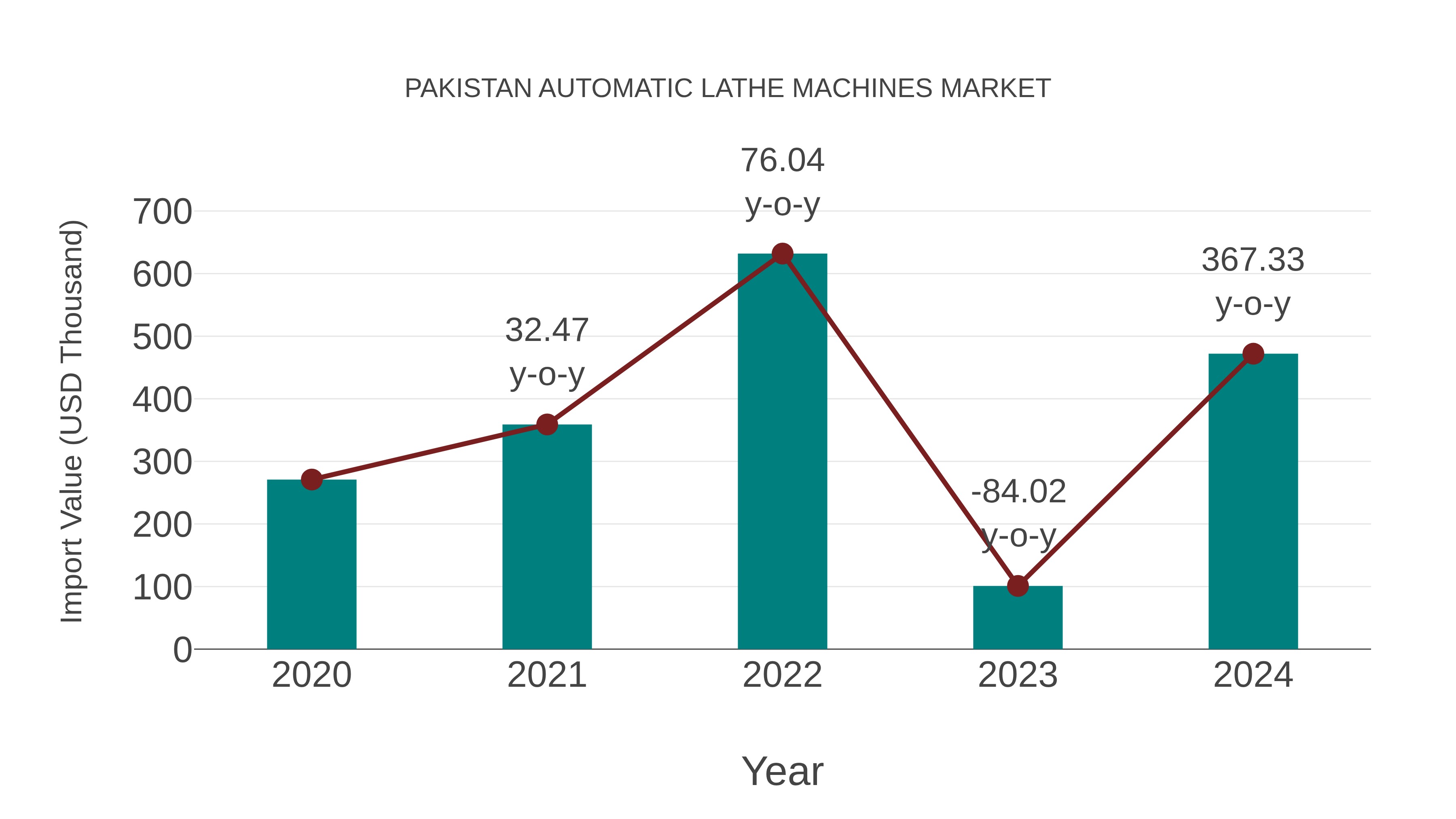 Pakistan Automatic Lathe Machines Market: Import Trend Analysis