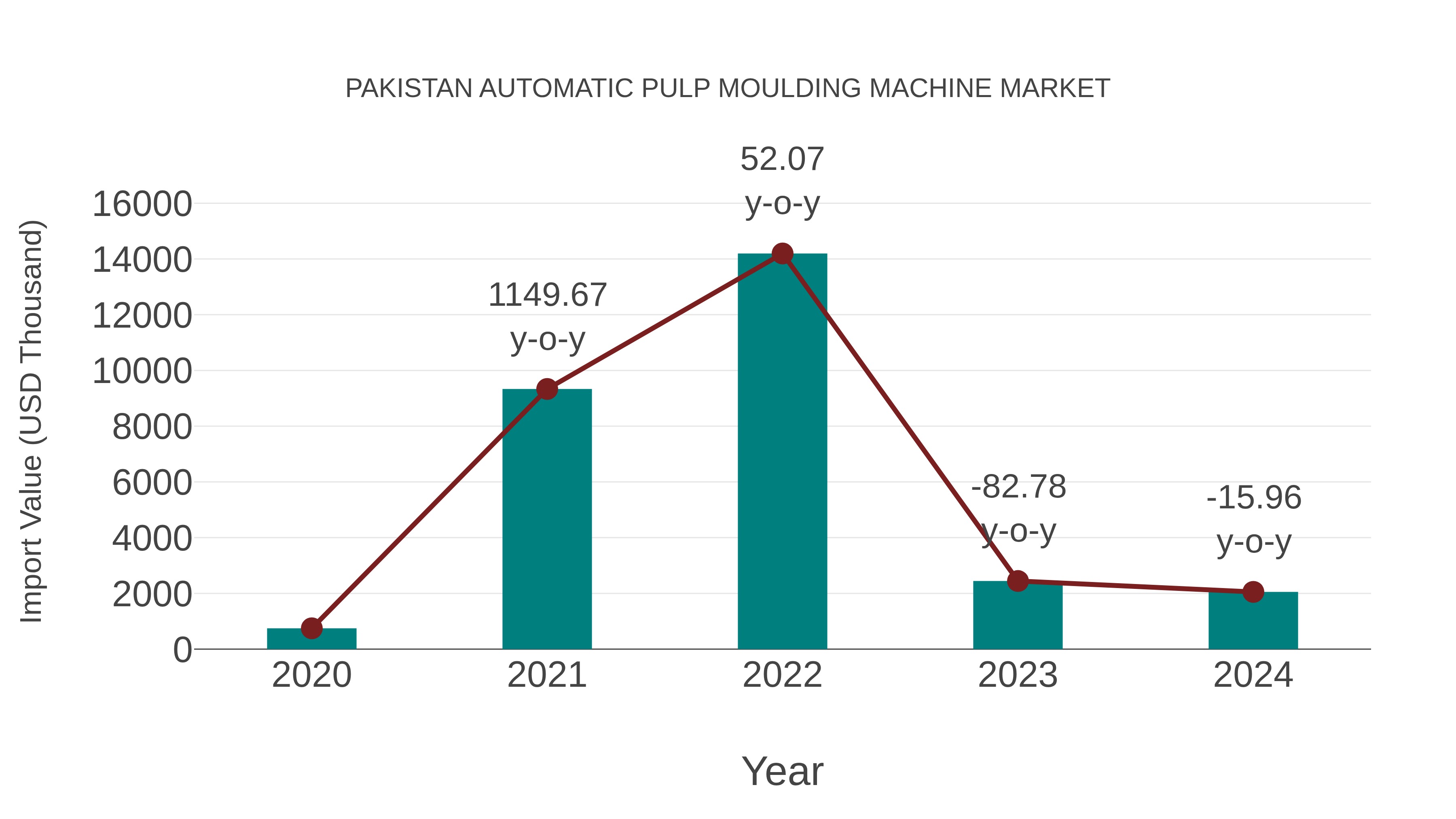 Pakistan Automatic Pulp Moulding Machine Market: Import Trend Analysis