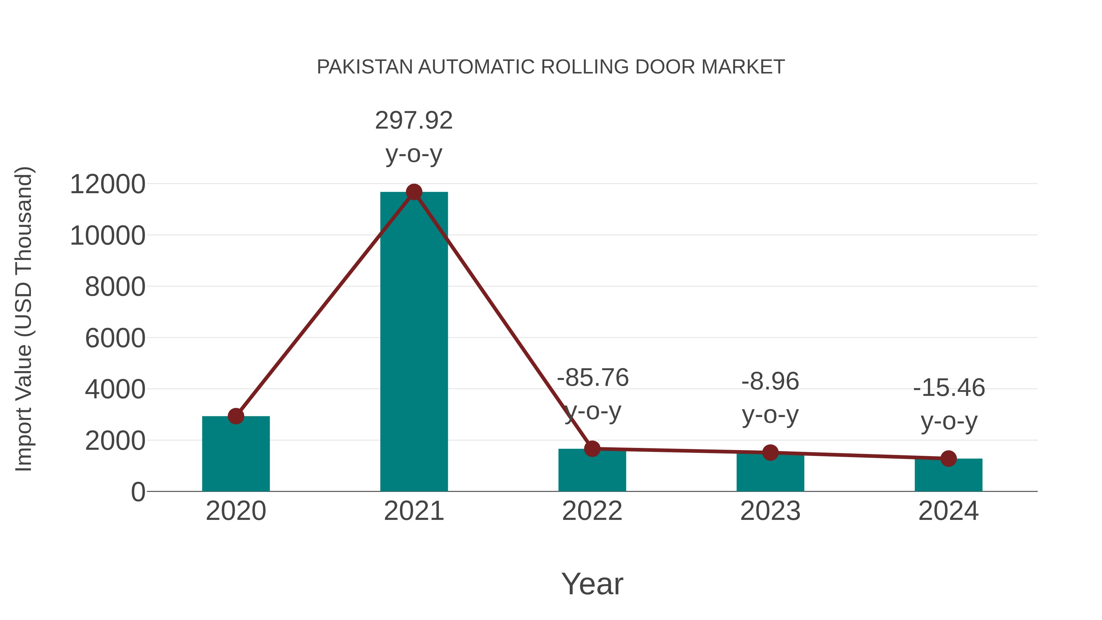  Pakistan Automatic Rolling Door Market: Import Trend Analysis