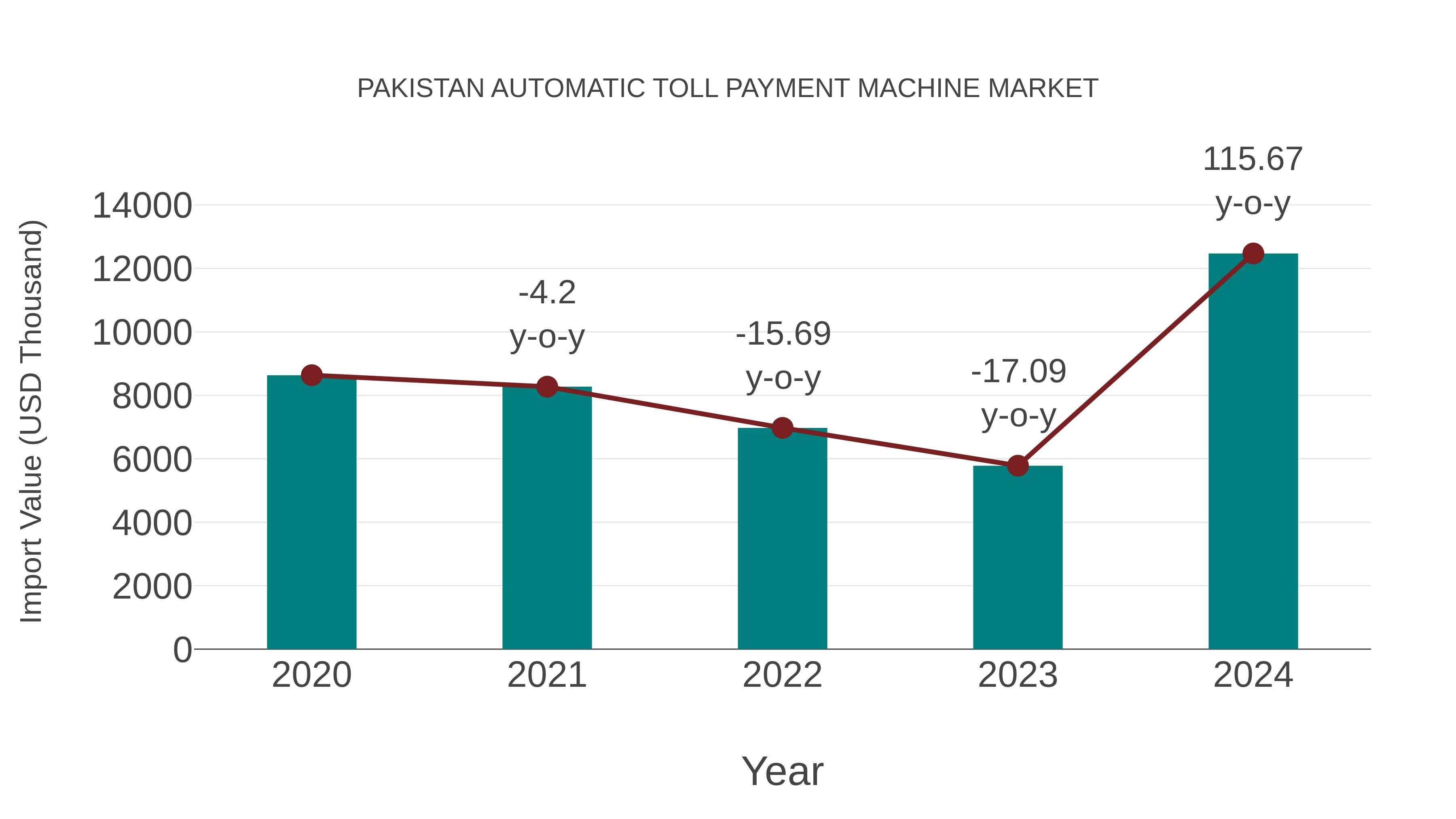 Pakistan Automatic Toll Payment Machine Market: Import Trend Analysis