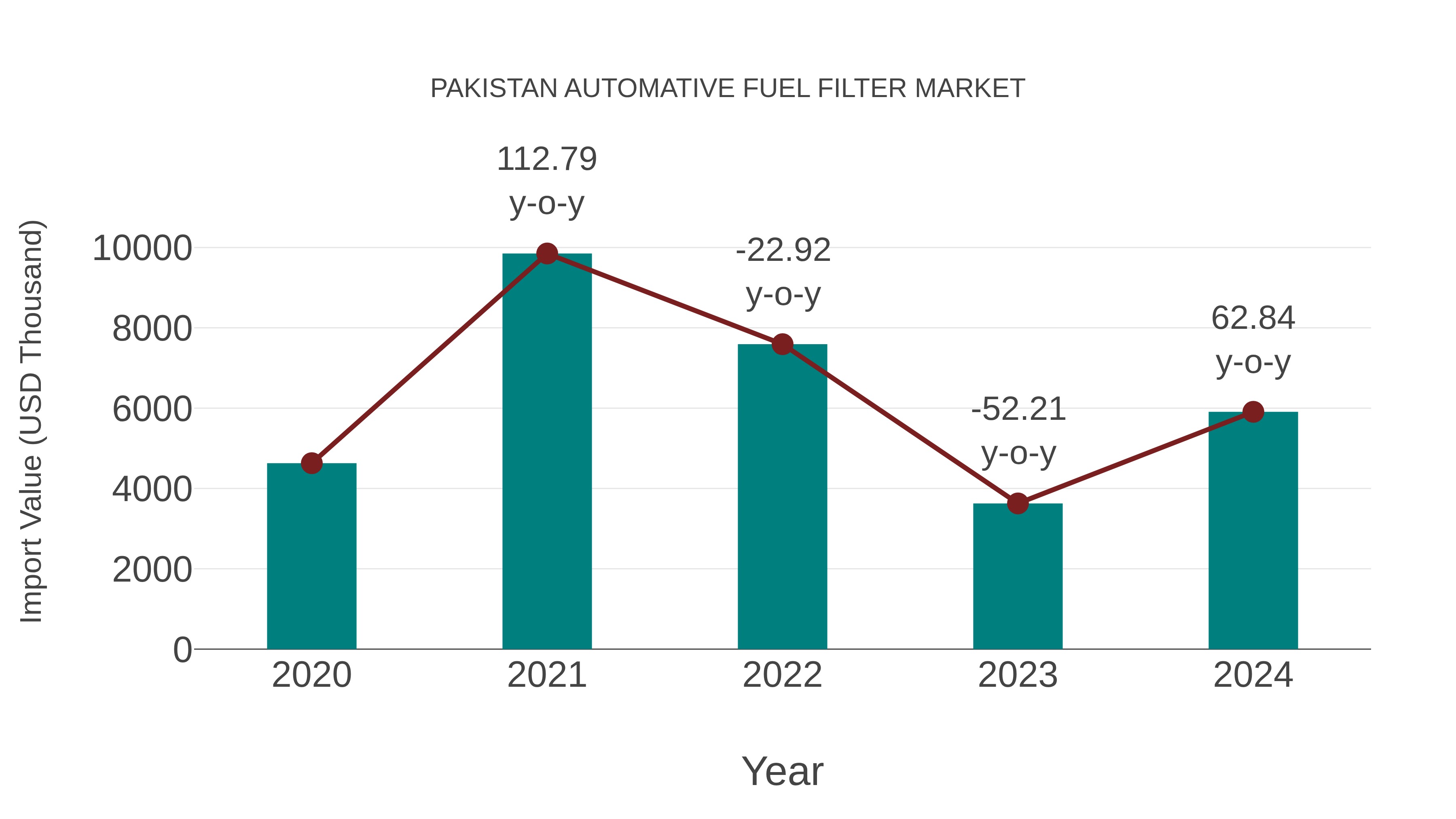  Pakistan Automative Fuel Filter Market: Import Trend Analysis