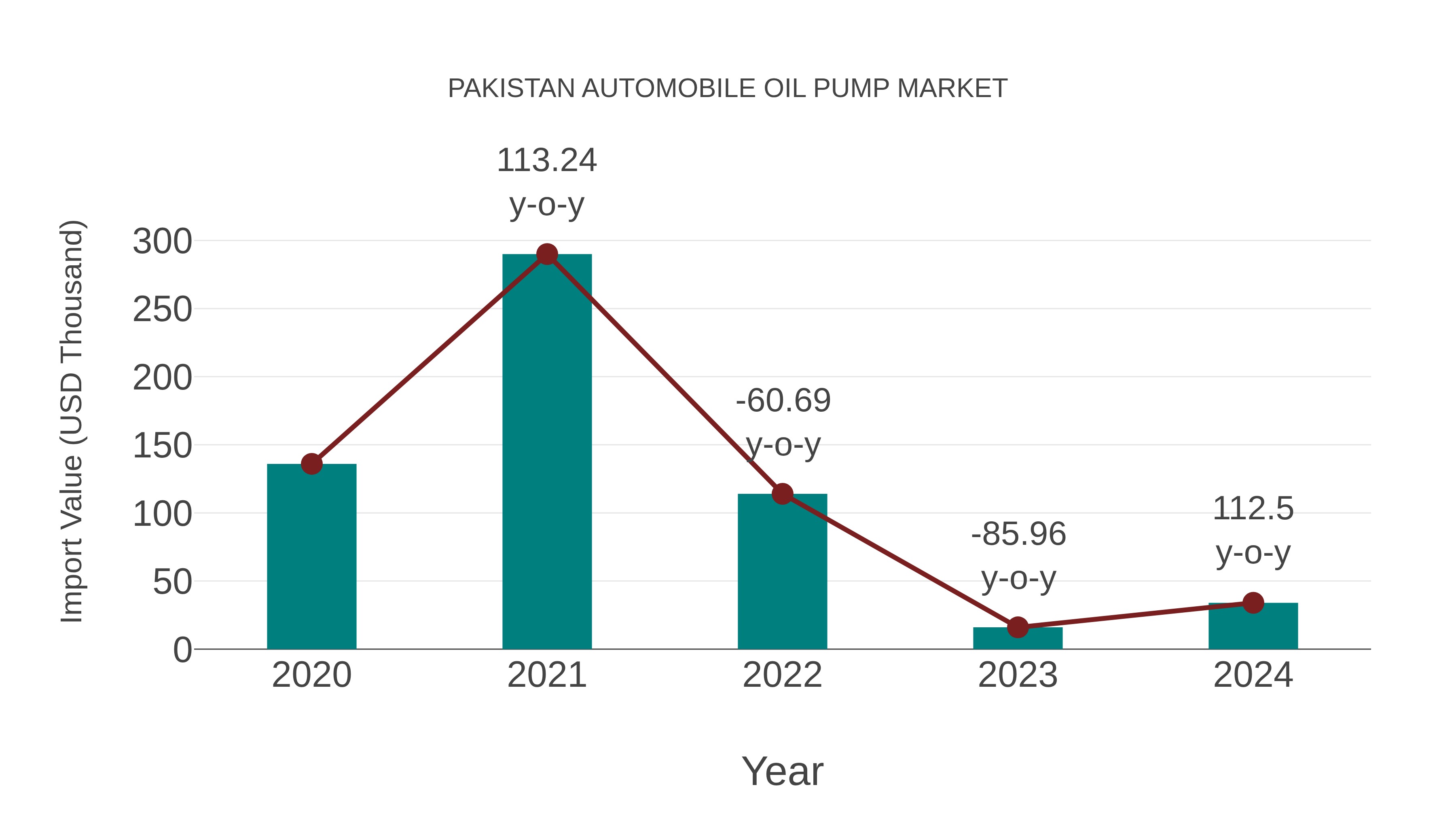  Pakistan Automobile Oil Pump Market: Import Trend Analysis