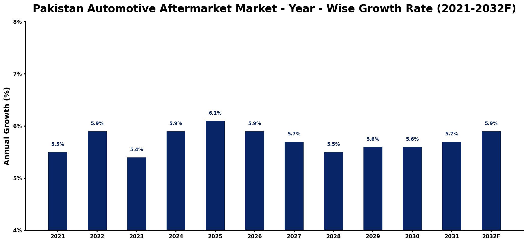 Pakistan Automotive Aftermarket Market Year-wise Growth Rate and Key Drivers