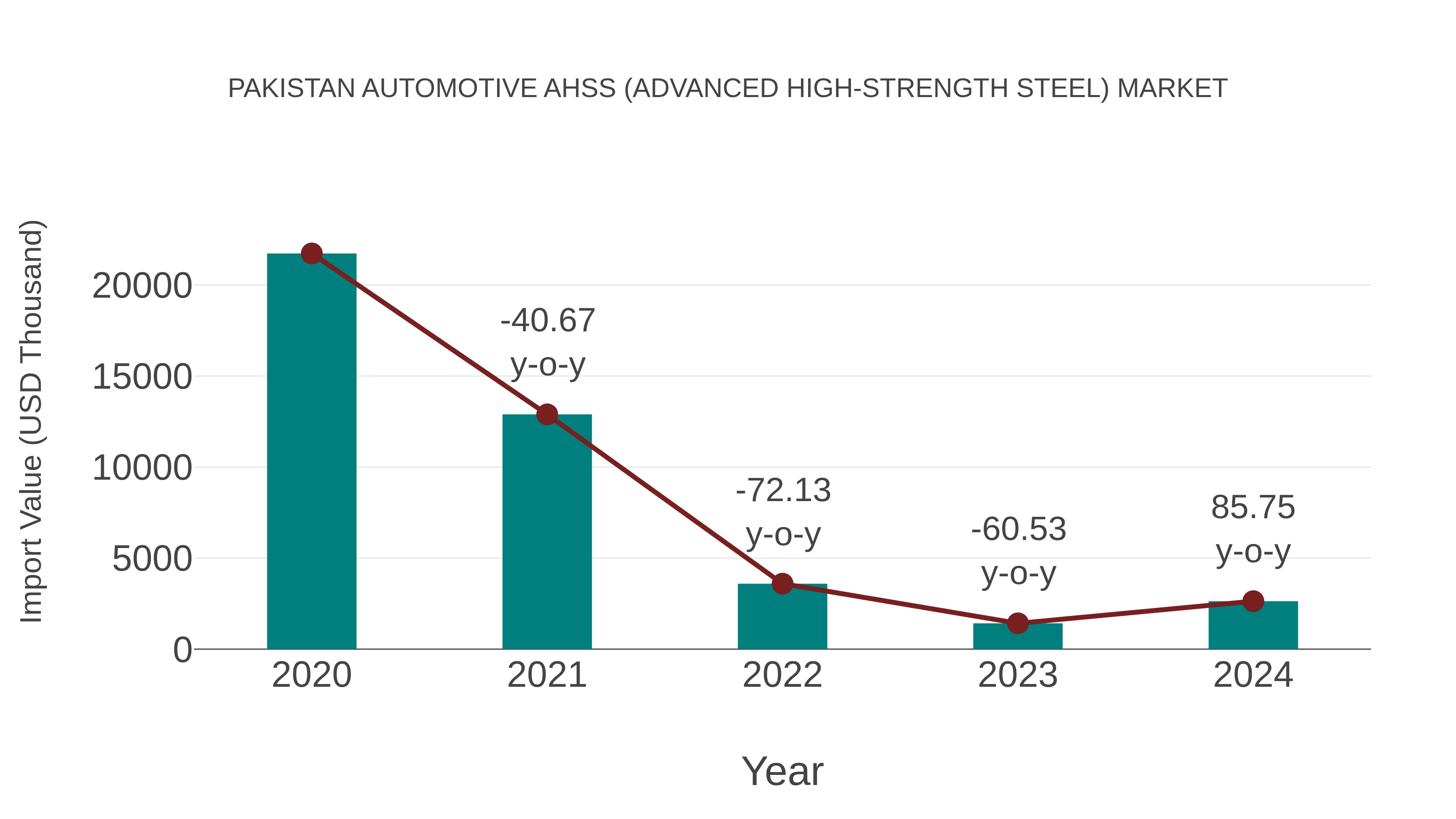 Pakistan Automotive Ahss (Advanced High-strength Steel) Market: Import Trend Analysis