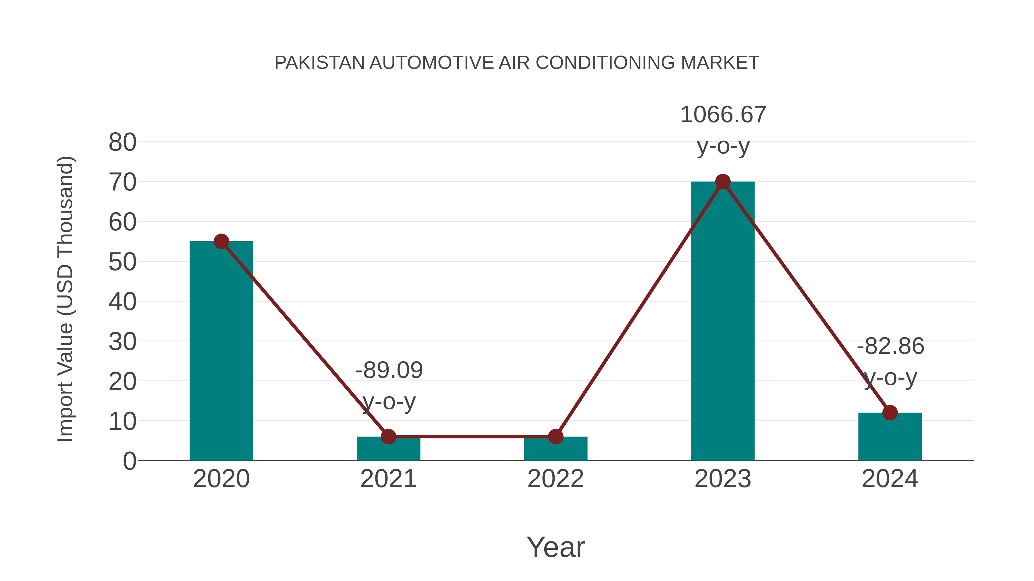 Pakistan Automotive Air Conditioning Market: Import Trend Analysis