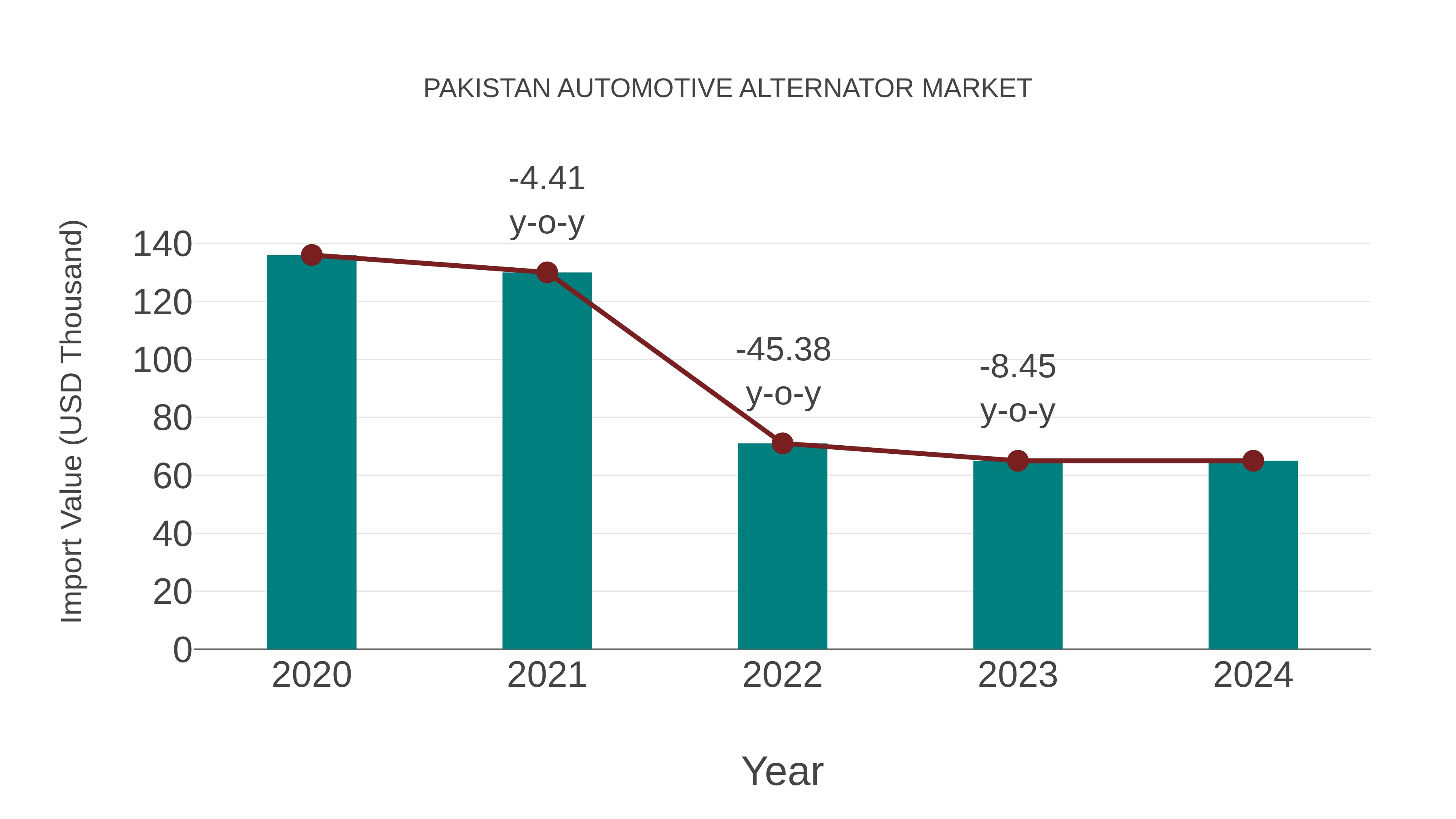  Pakistan Automotive Alternator Market: Import Trend Analysis