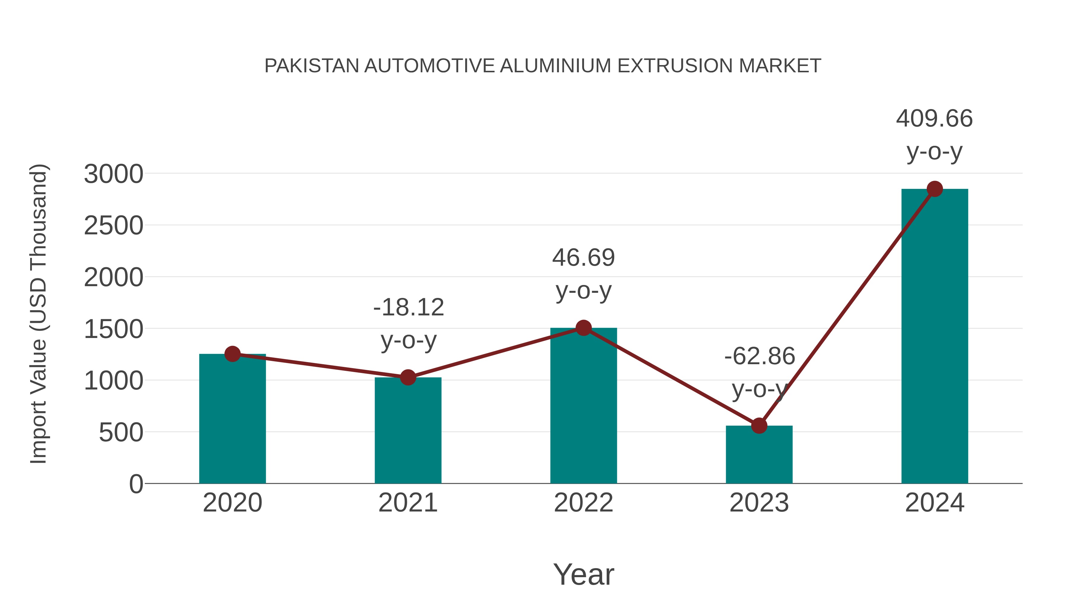 Pakistan Automotive Aluminium Extrusion Market: Import Trend Analysis