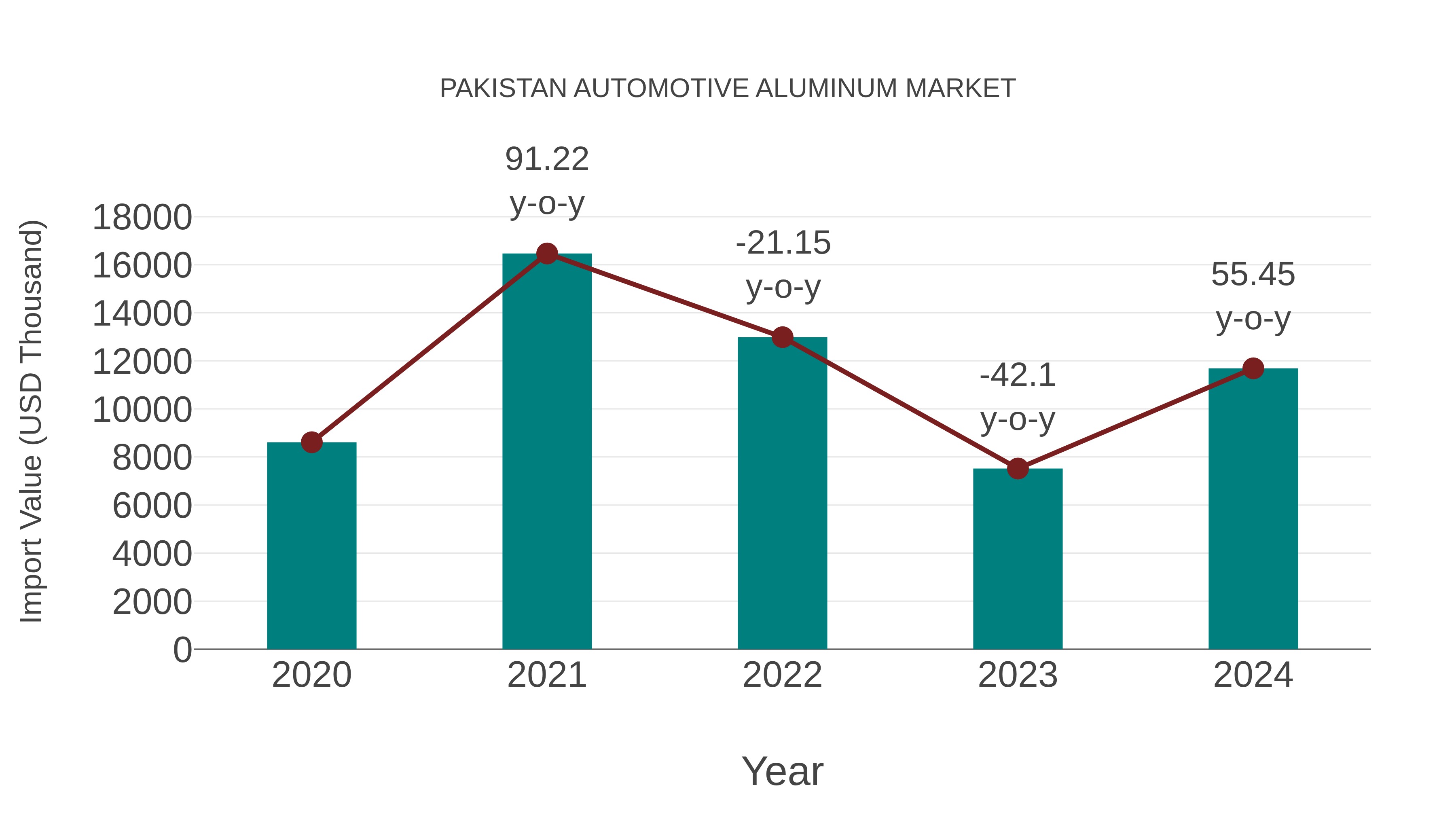 Pakistan Automotive Aluminum Market: Import Trend Analysis