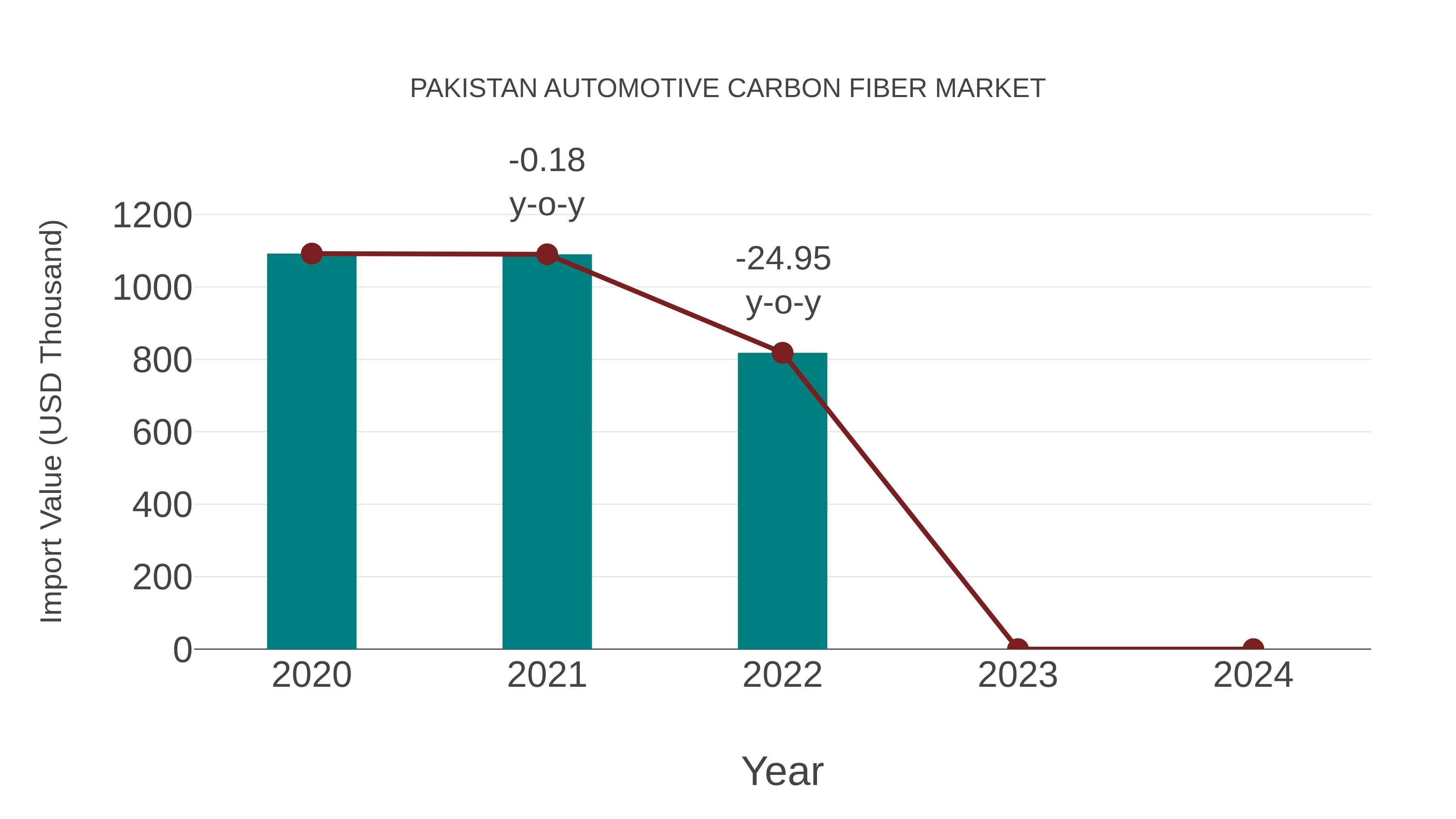 Pakistan Automotive Carbon Fiber Market: Import Trend Analysis