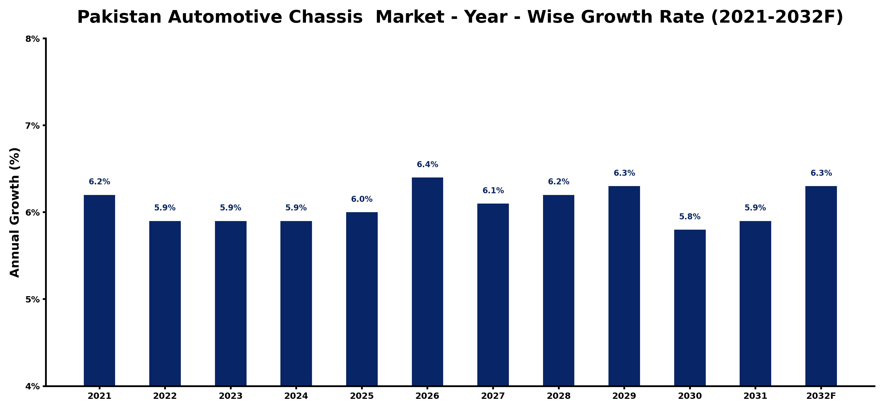 Pakistan Automotive Chassis Market Year-wise Growth Rate and Key Drivers