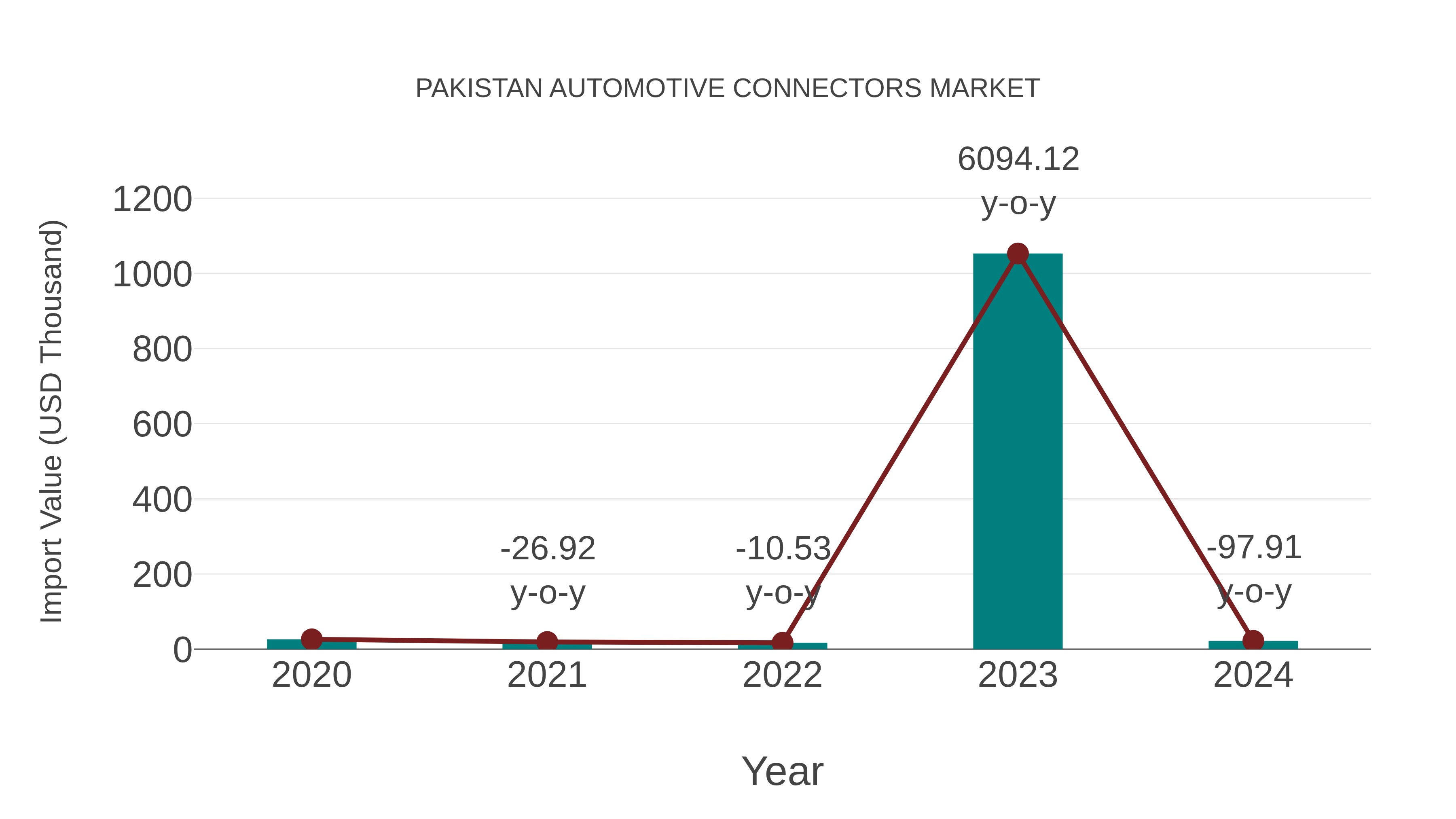  Pakistan Automotive Connectors Market: Import Trend Analysis