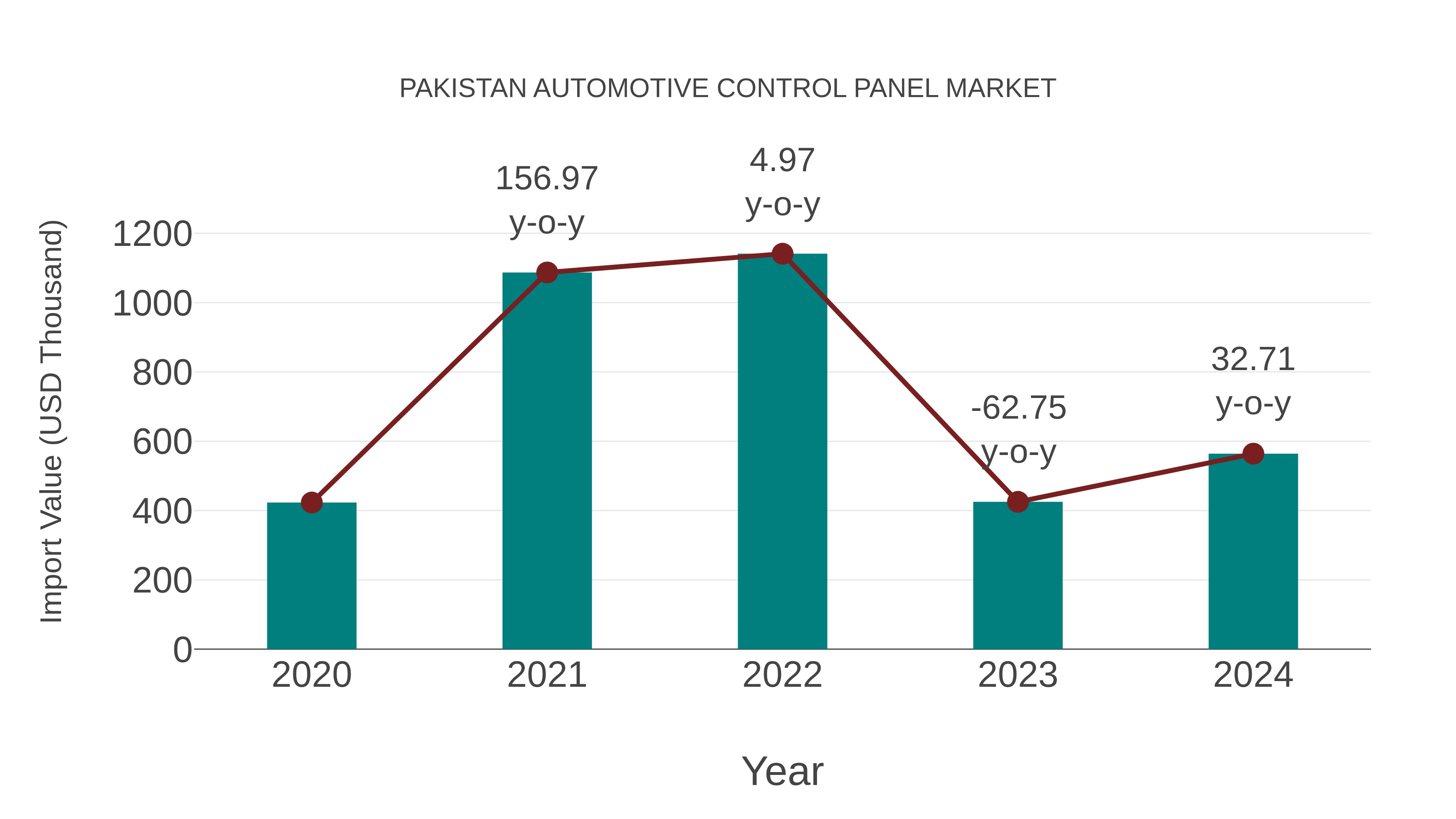  Pakistan Automotive Control Panel Market: Import Trend Analysis
