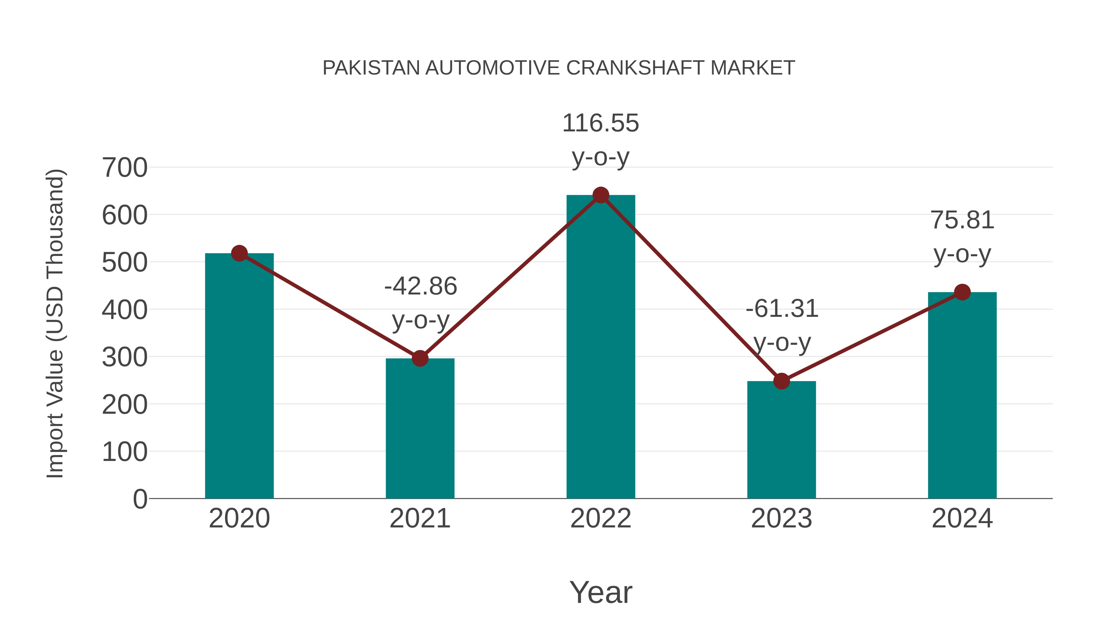  Pakistan Automotive Crankshaft Market: Import Trend Analysis