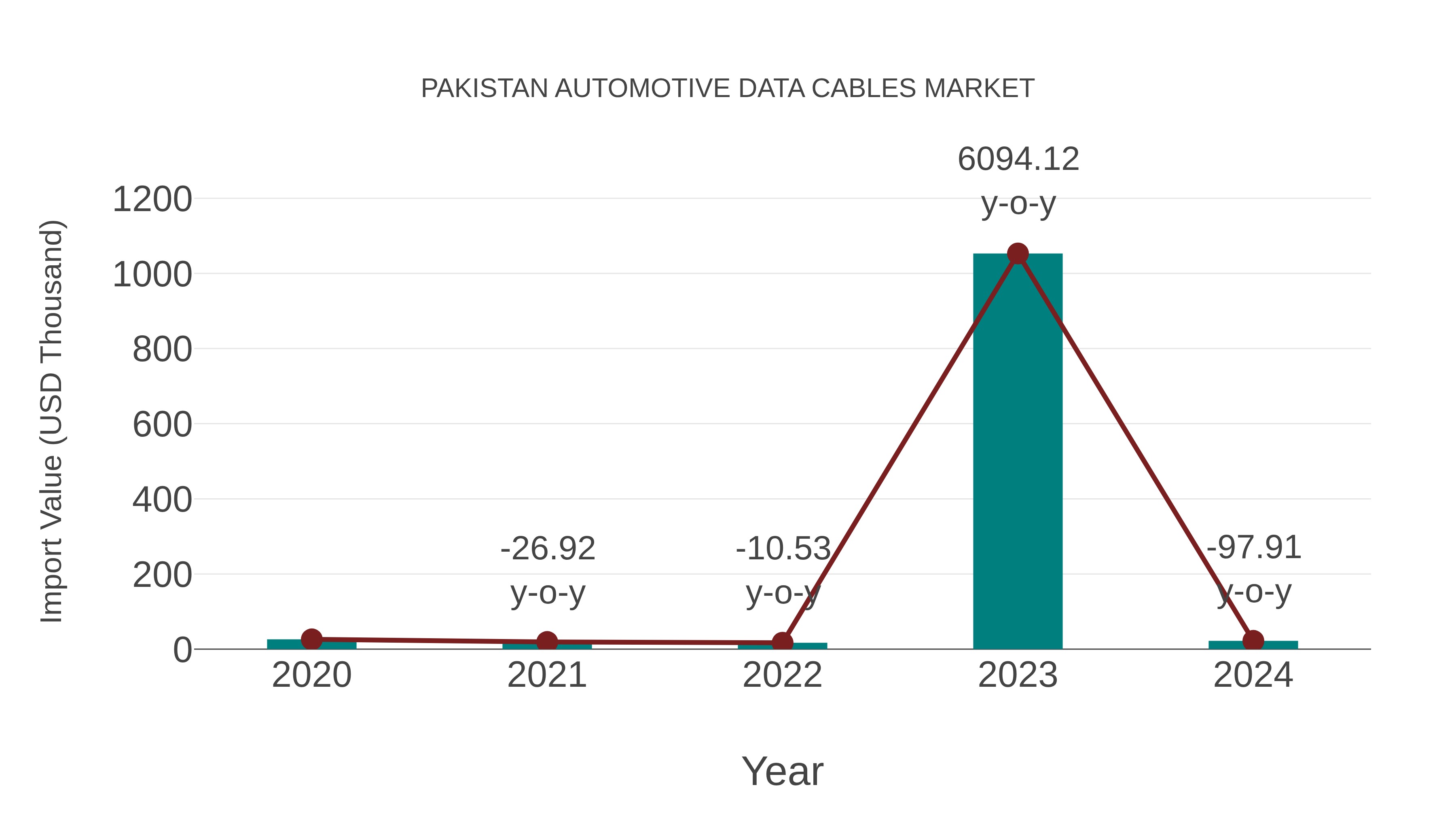 Pakistan Automotive Data Cables Market: Import Trend Analysis