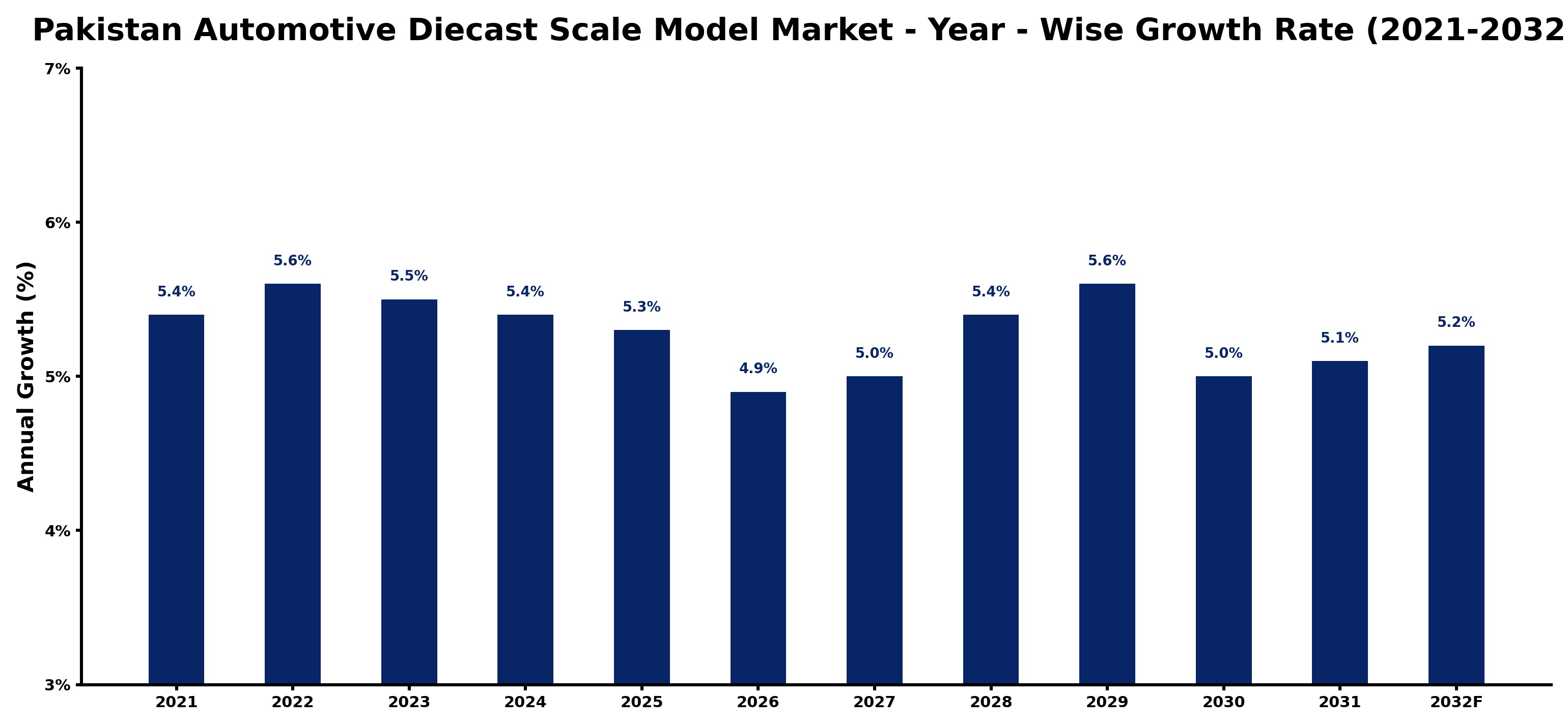 Pakistan Automotive Diecast Scale Model Market Year-wise Growth Rate and Key Drivers