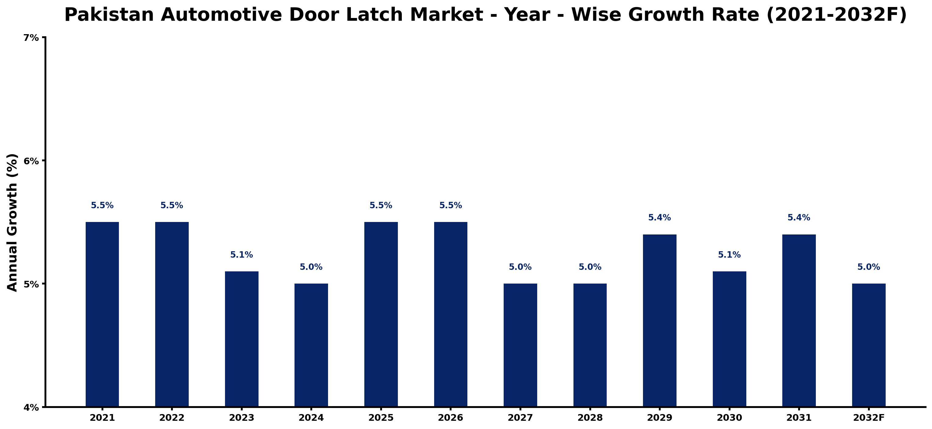Pakistan Automotive Door Latch Market Year-wise Growth Rate and Key Drivers
