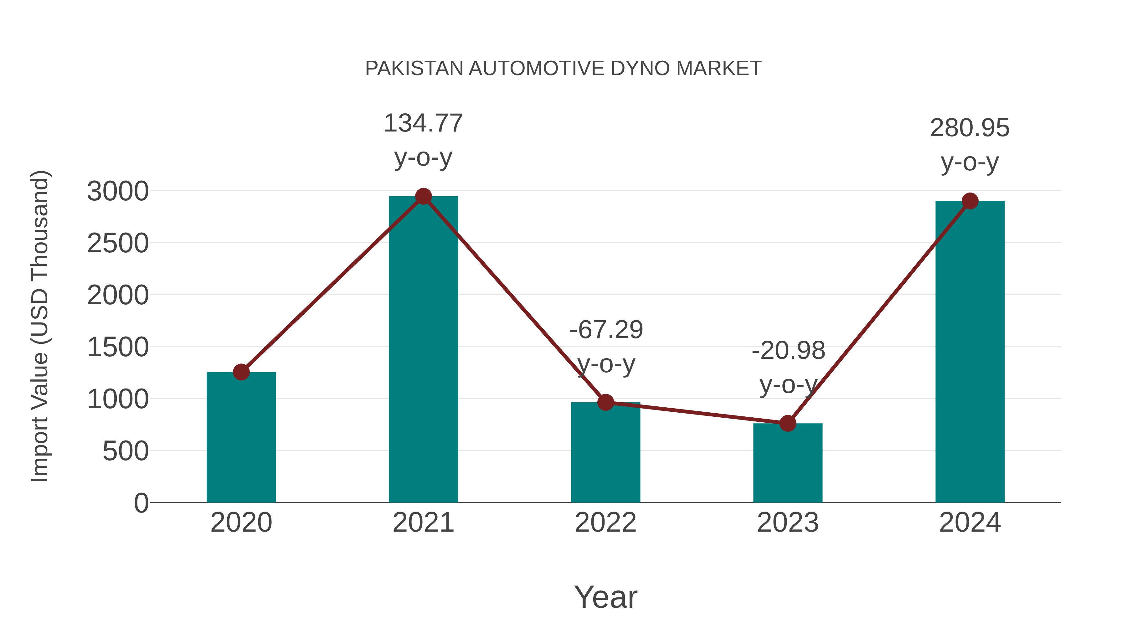 Pakistan Automotive Dyno Market: Import Trend Analysis