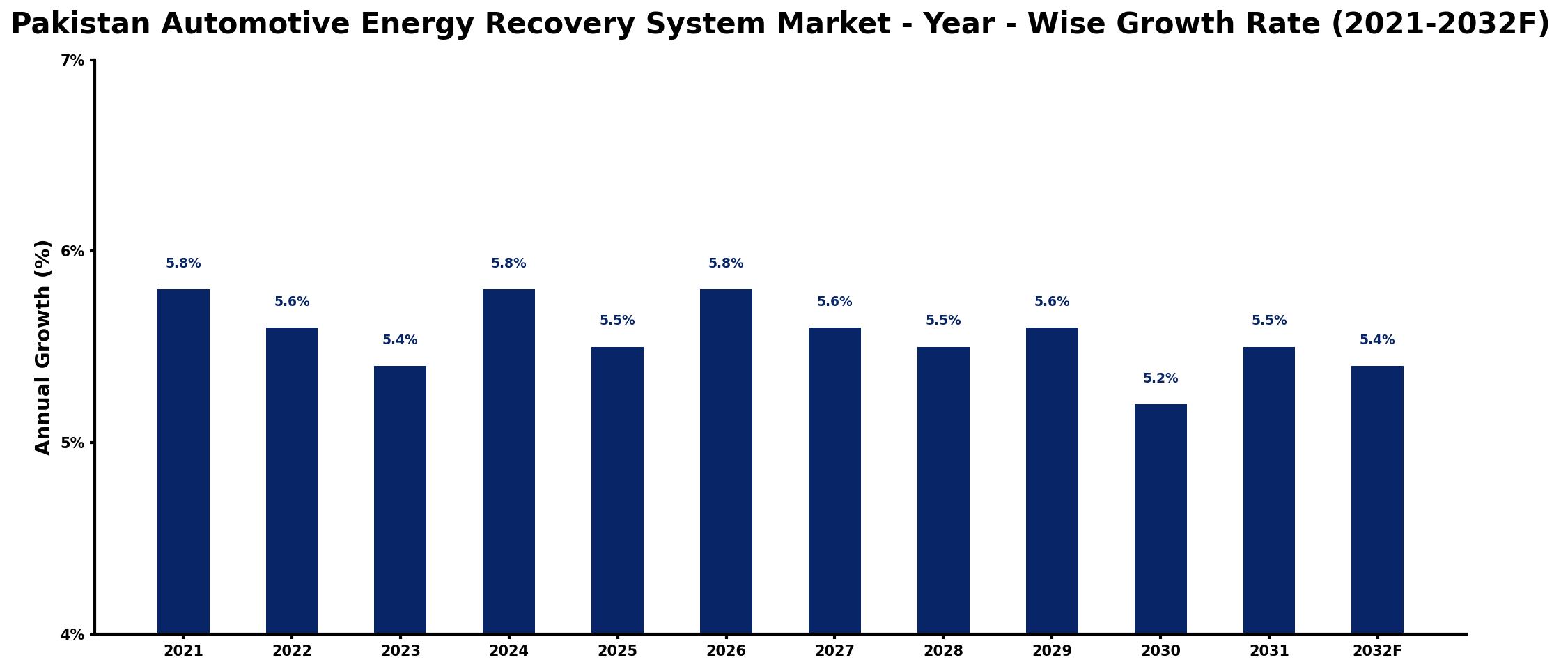 Pakistan Automotive Energy Recovery System Market Year-wise Growth Rate and Key Drivers