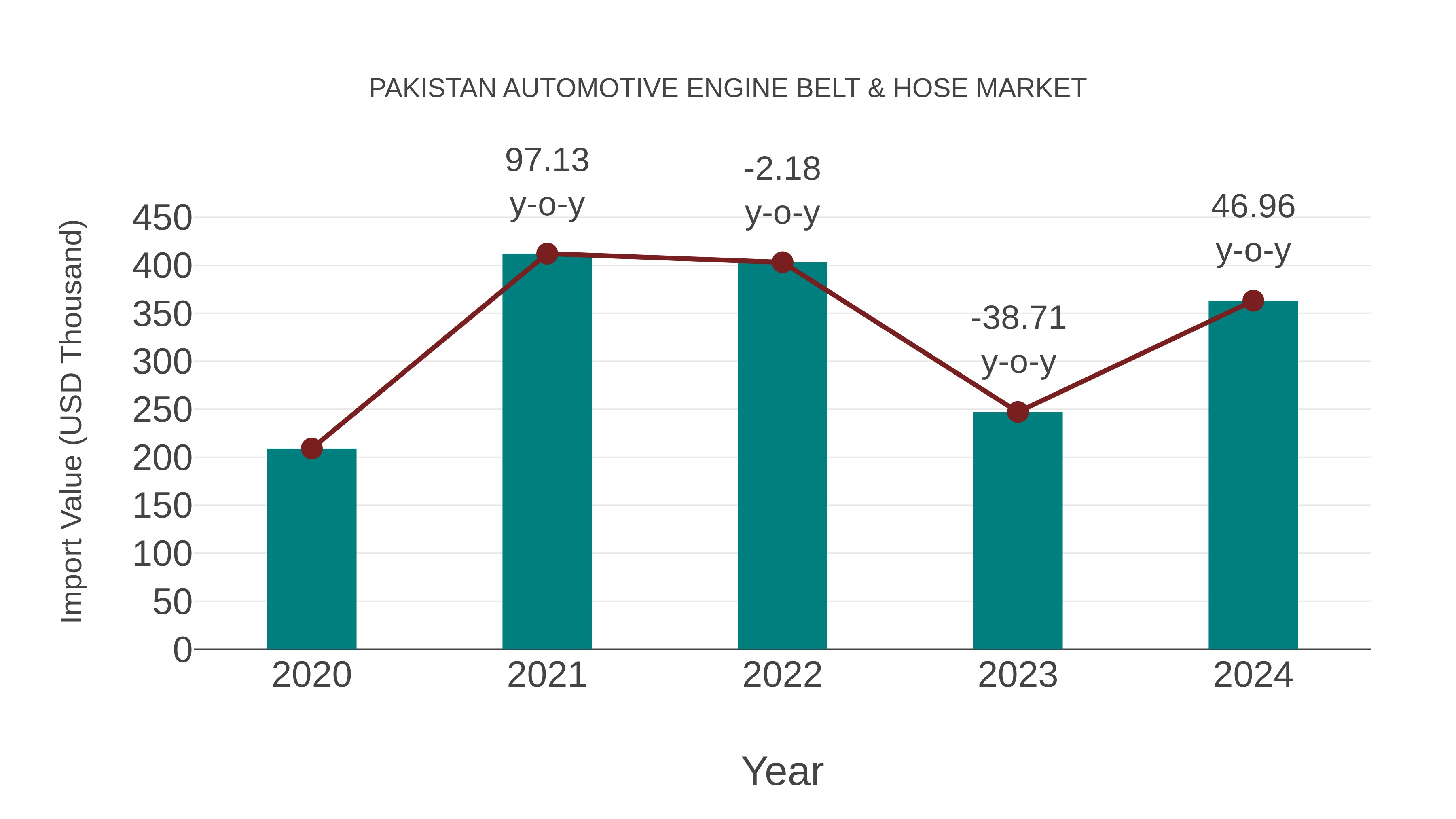 Pakistan Automotive Engine Belt & Hose Market: Import Trend Analysis