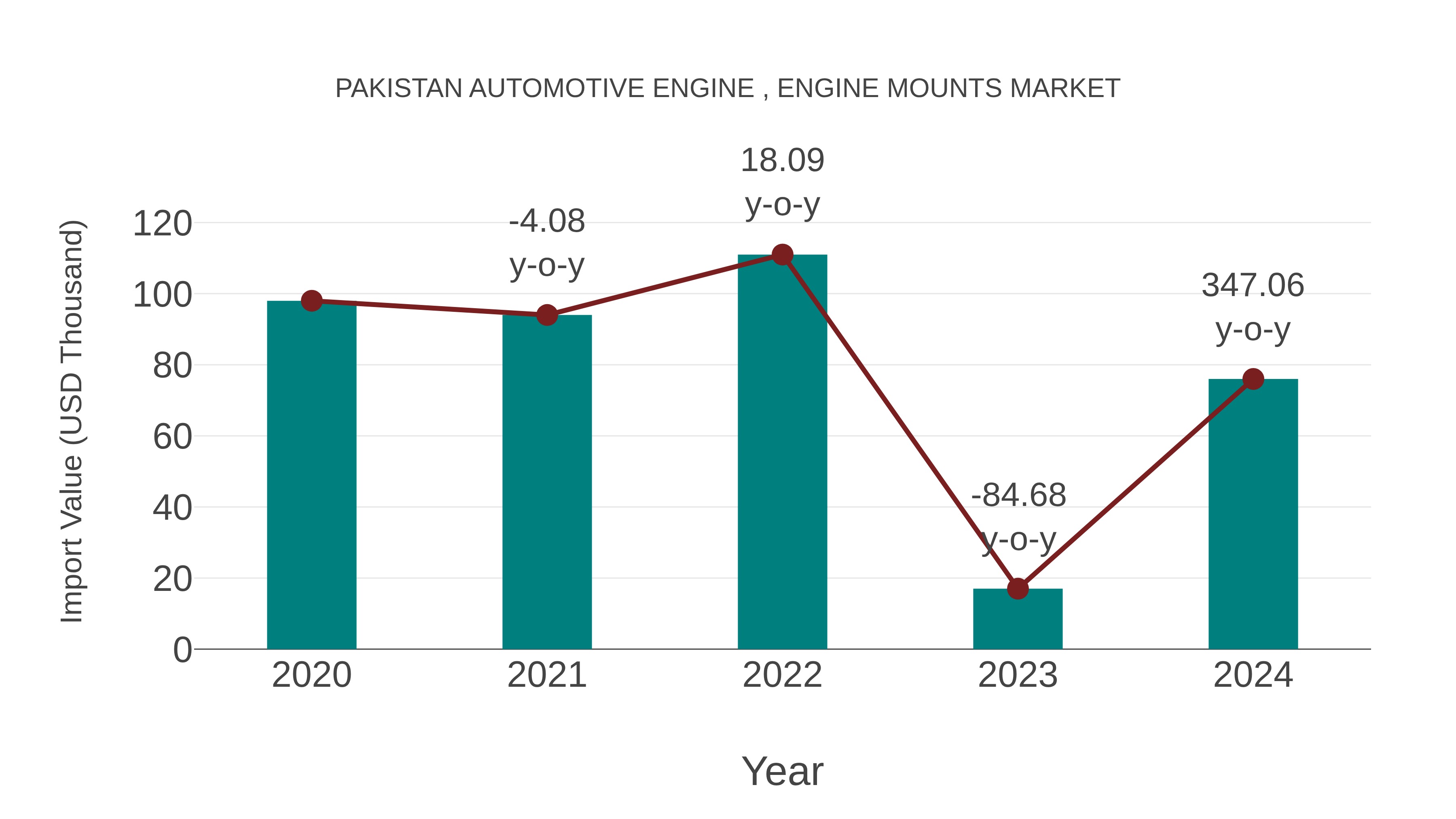  Pakistan Automotive Engine , Engine Mounts Market: Import Trend Analysis