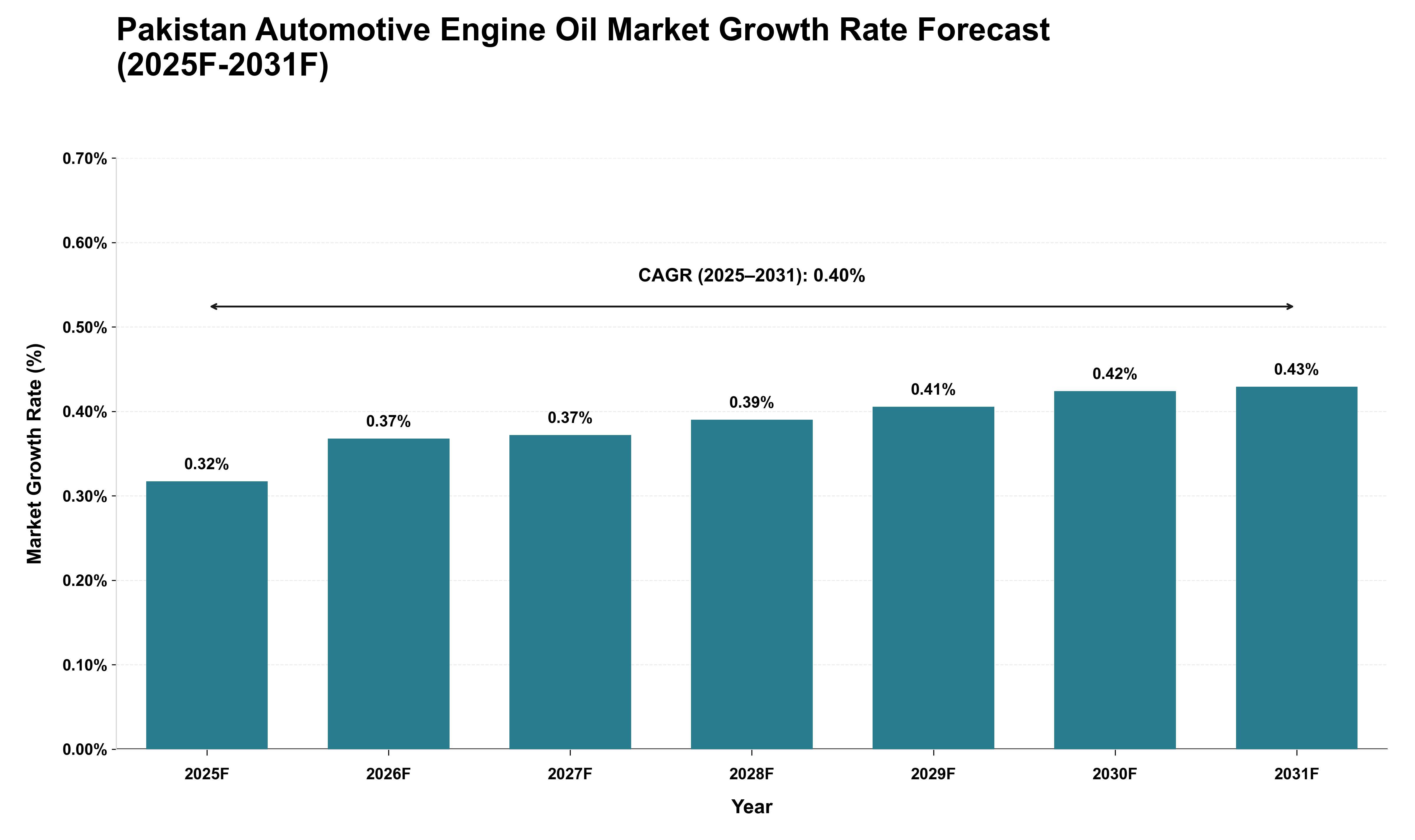 Pakistan Automotive Engine Oil Market Growth Rate Analysis (2025 - 2031)