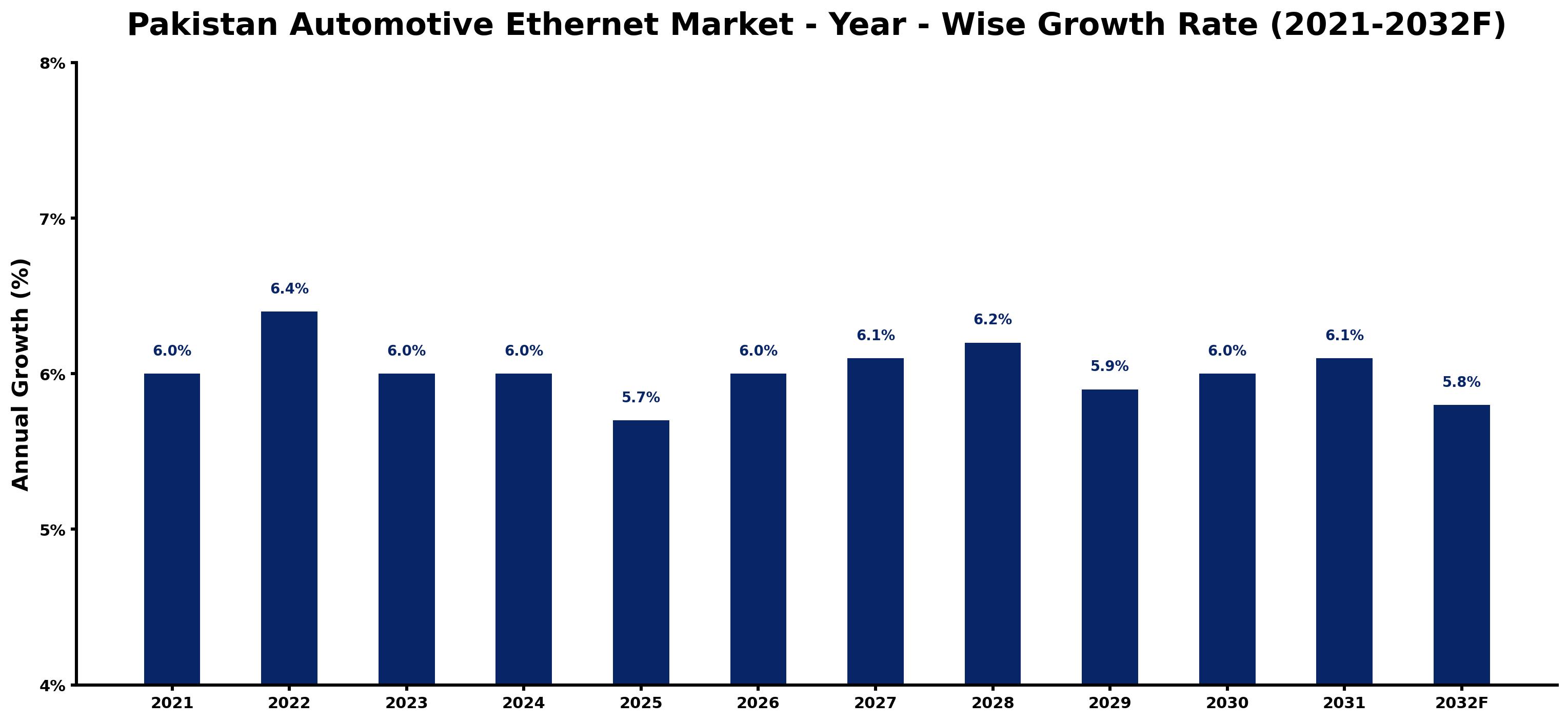 Pakistan Automotive Ethernet Market Year-wise Growth Rate and Key Drivers