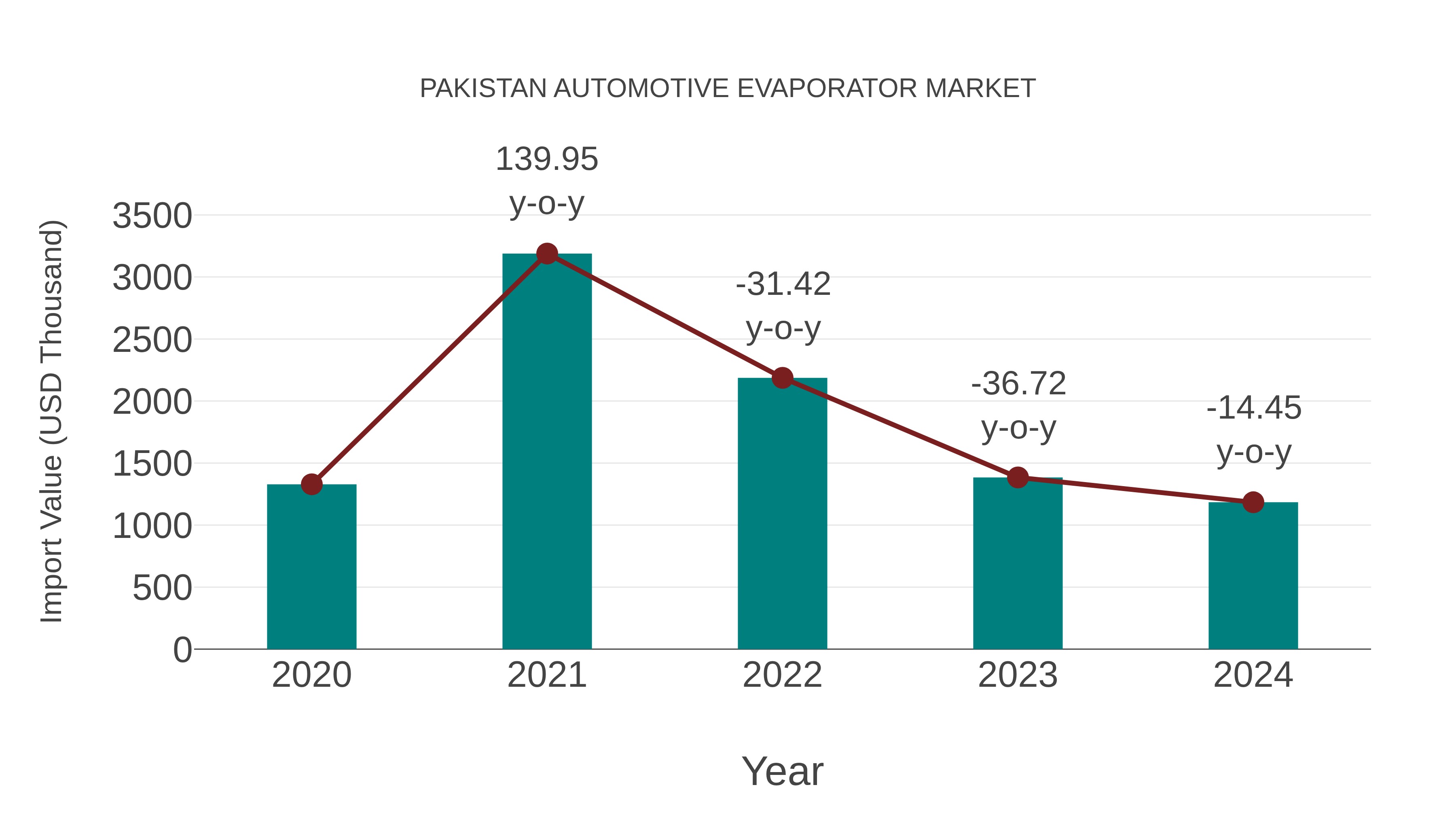  Pakistan Automotive Evaporator Market: Import Trend Analysis